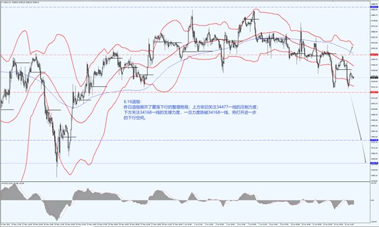 股评｜受5月PPI影响，美股处于弱势