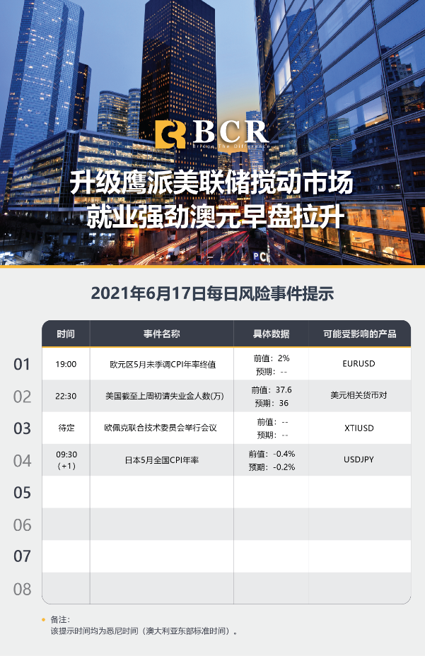 【百汇BCR今日市场分析2021.6.17】升级鹰派美联储搅动市场 就业强劲澳元早盘拉升