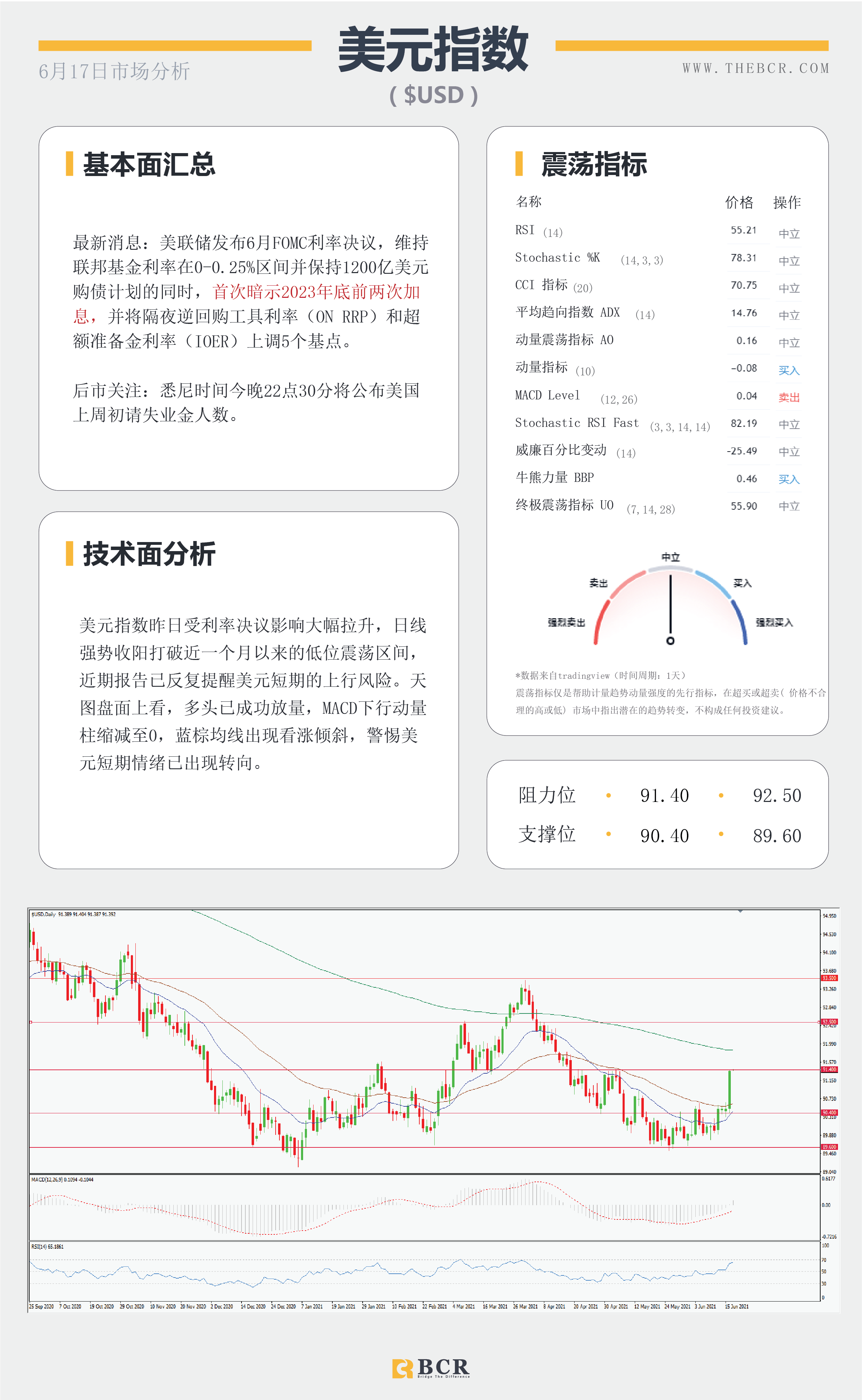 【百汇BCR今日市场分析2021.6.17】升级鹰派美联储搅动市场 就业强劲澳元早盘拉升