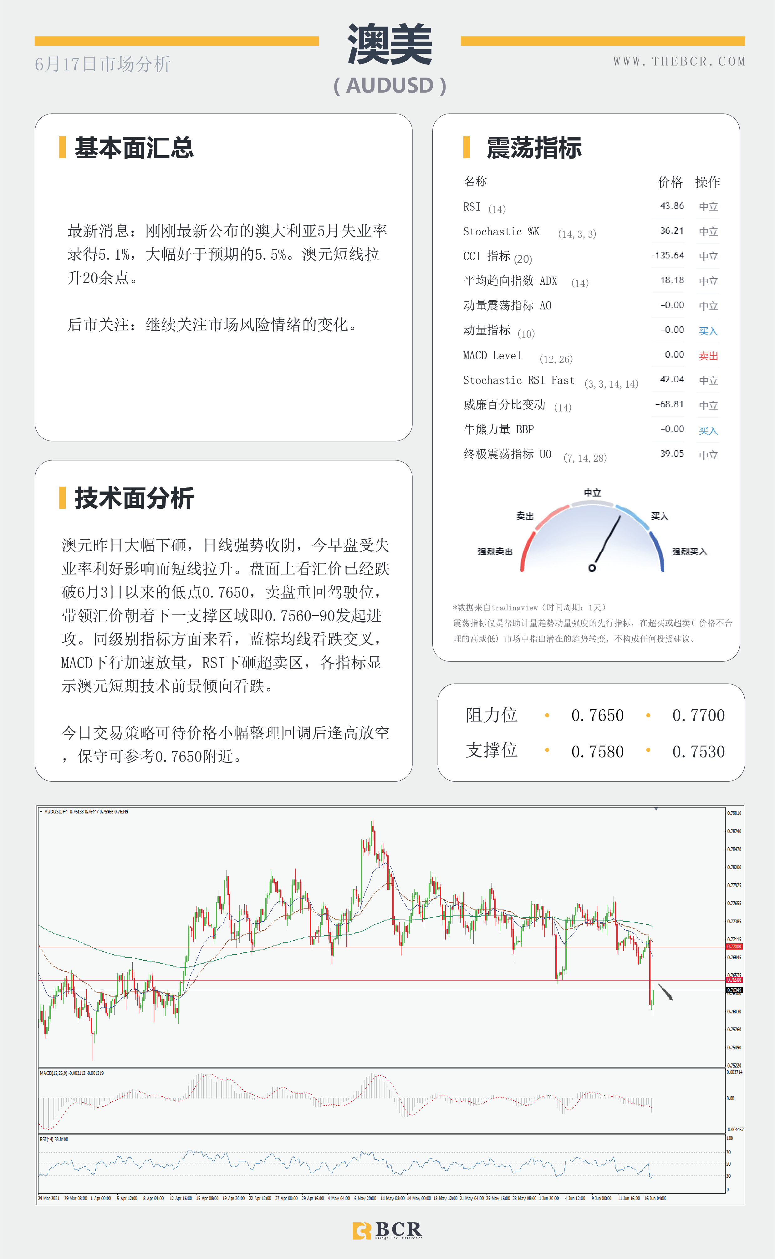 【百汇BCR今日市场分析2021.6.17】升级鹰派美联储搅动市场 就业强劲澳元早盘拉升