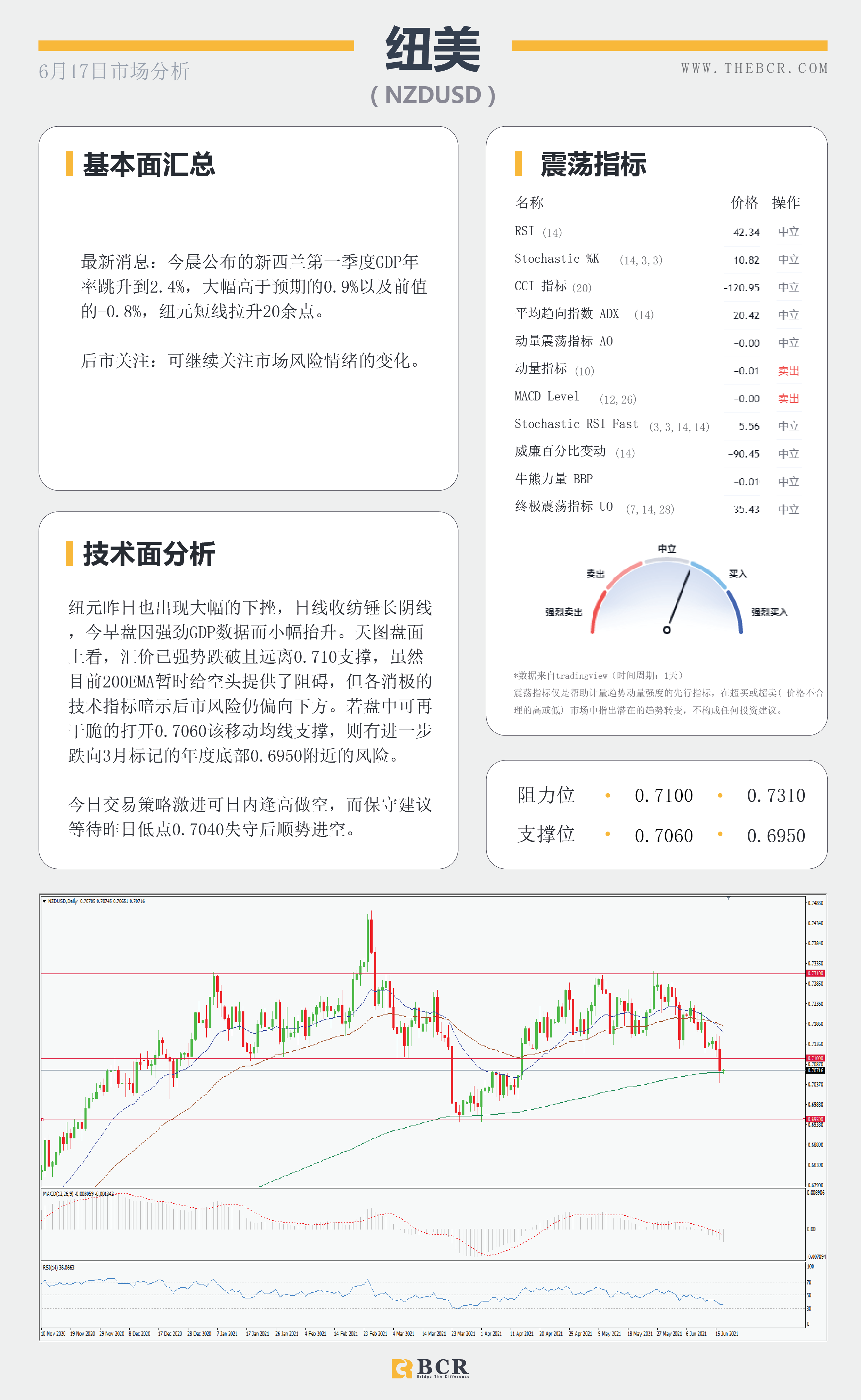 【百汇BCR今日市场分析2021.6.17】升级鹰派美联储搅动市场 就业强劲澳元早盘拉升