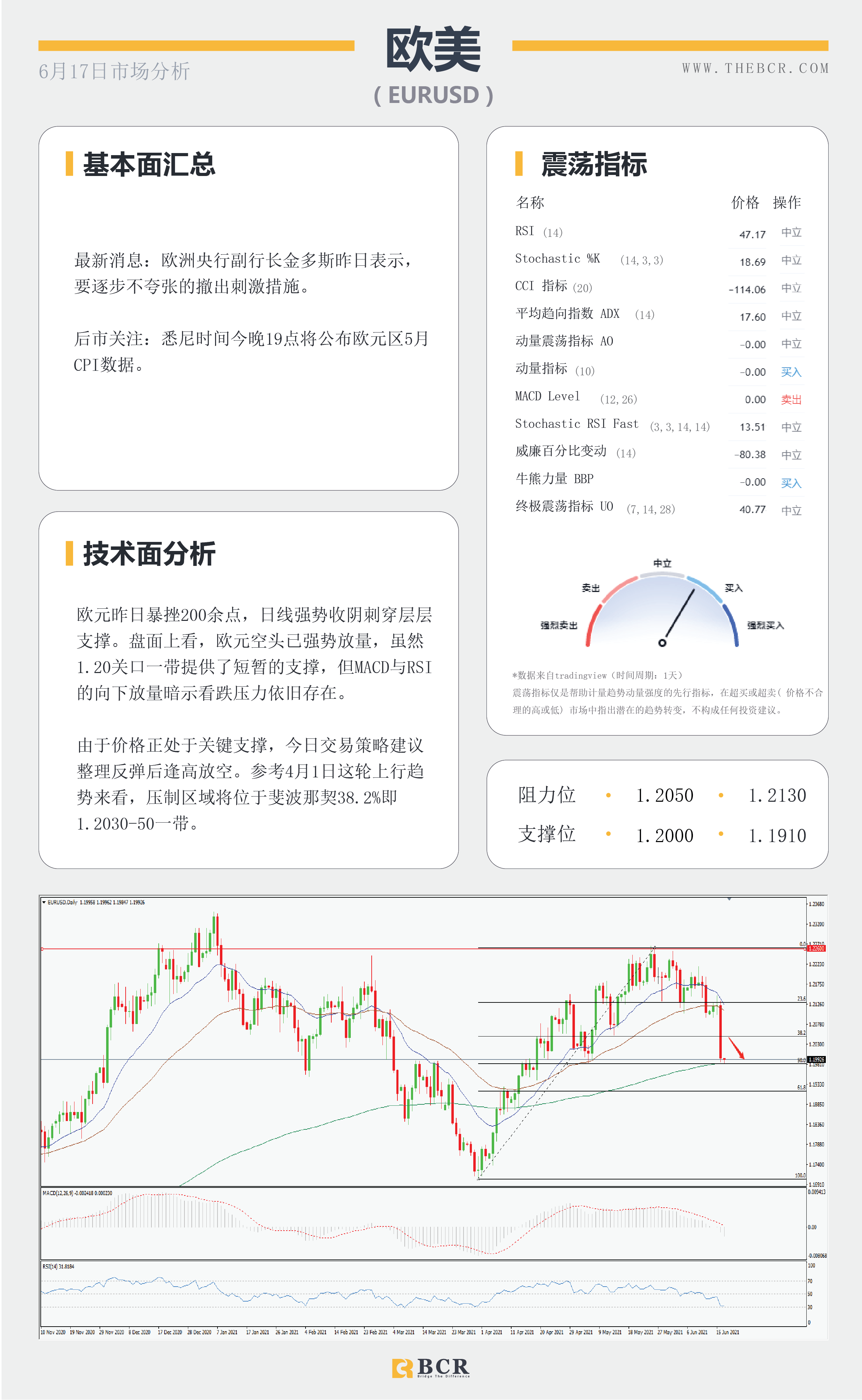 【百汇BCR今日市场分析2021.6.17】升级鹰派美联储搅动市场 就业强劲澳元早盘拉升