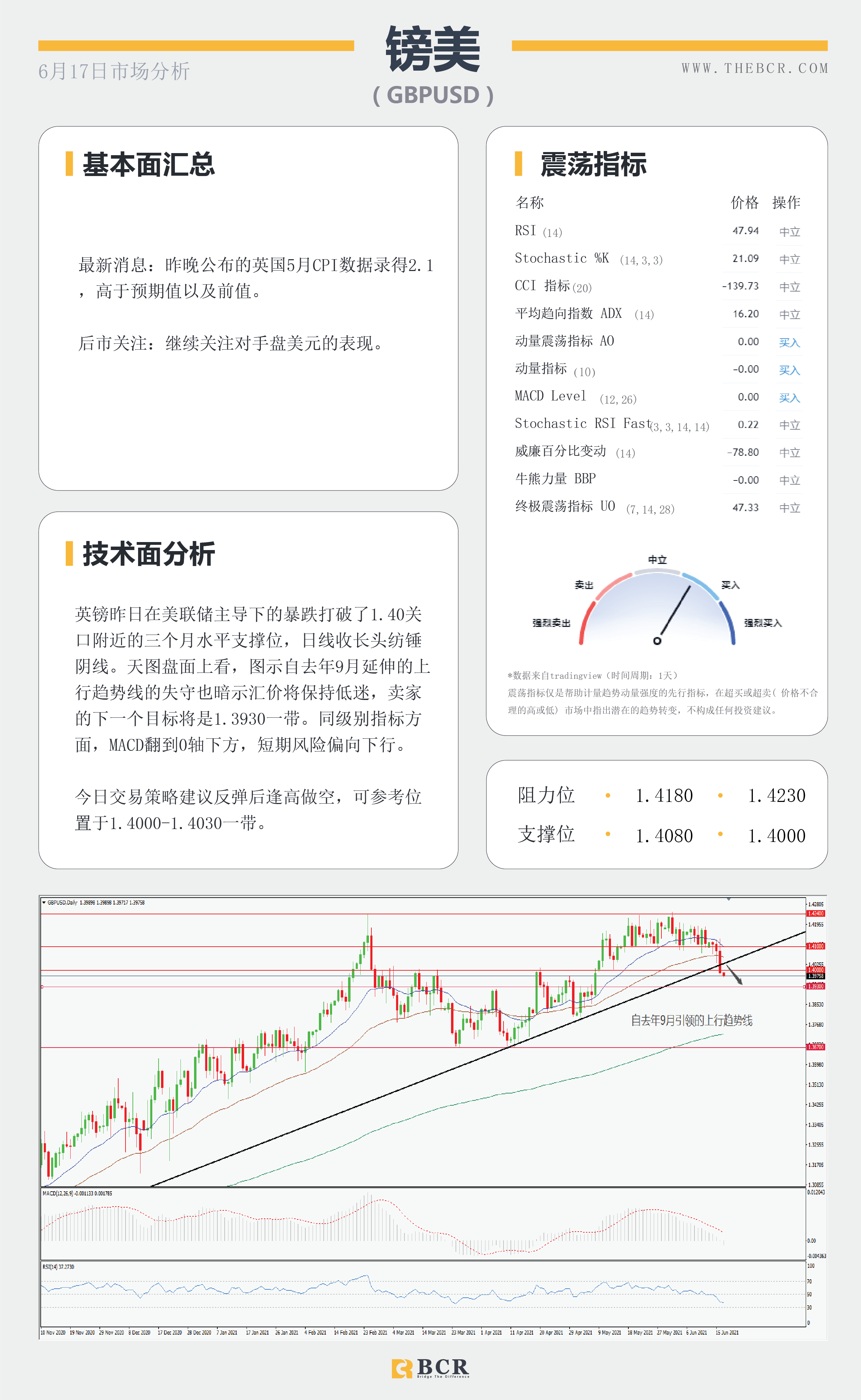 【百汇BCR今日市场分析2021.6.17】升级鹰派美联储搅动市场 就业强劲澳元早盘拉升