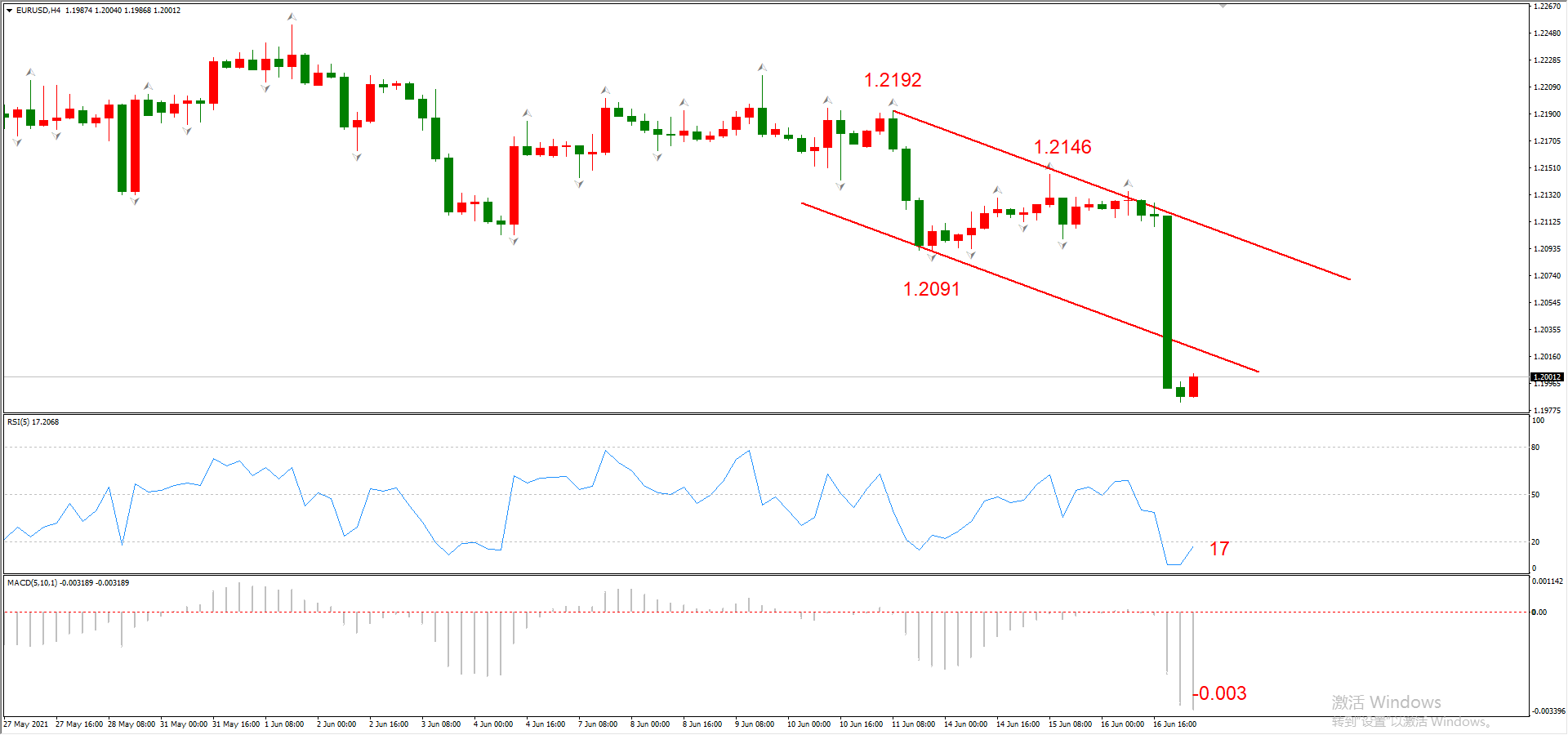 ATFX早评0617：欧元和黄金延续跌势，原油获支撑上涨