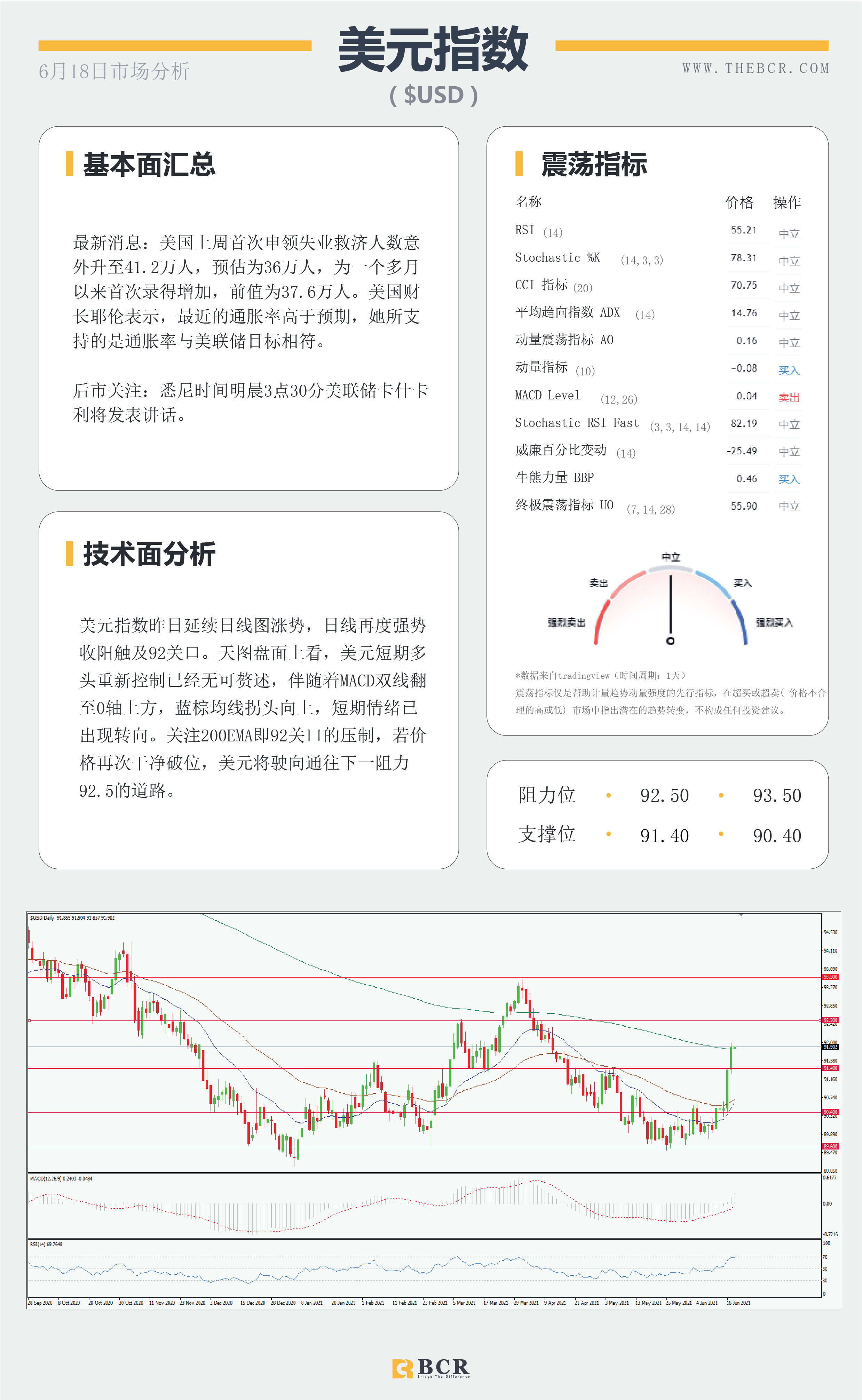 【百汇BCR今日市场分析2021.6.18】美元阔步迈出泥潭 非美失宠欧元领跌