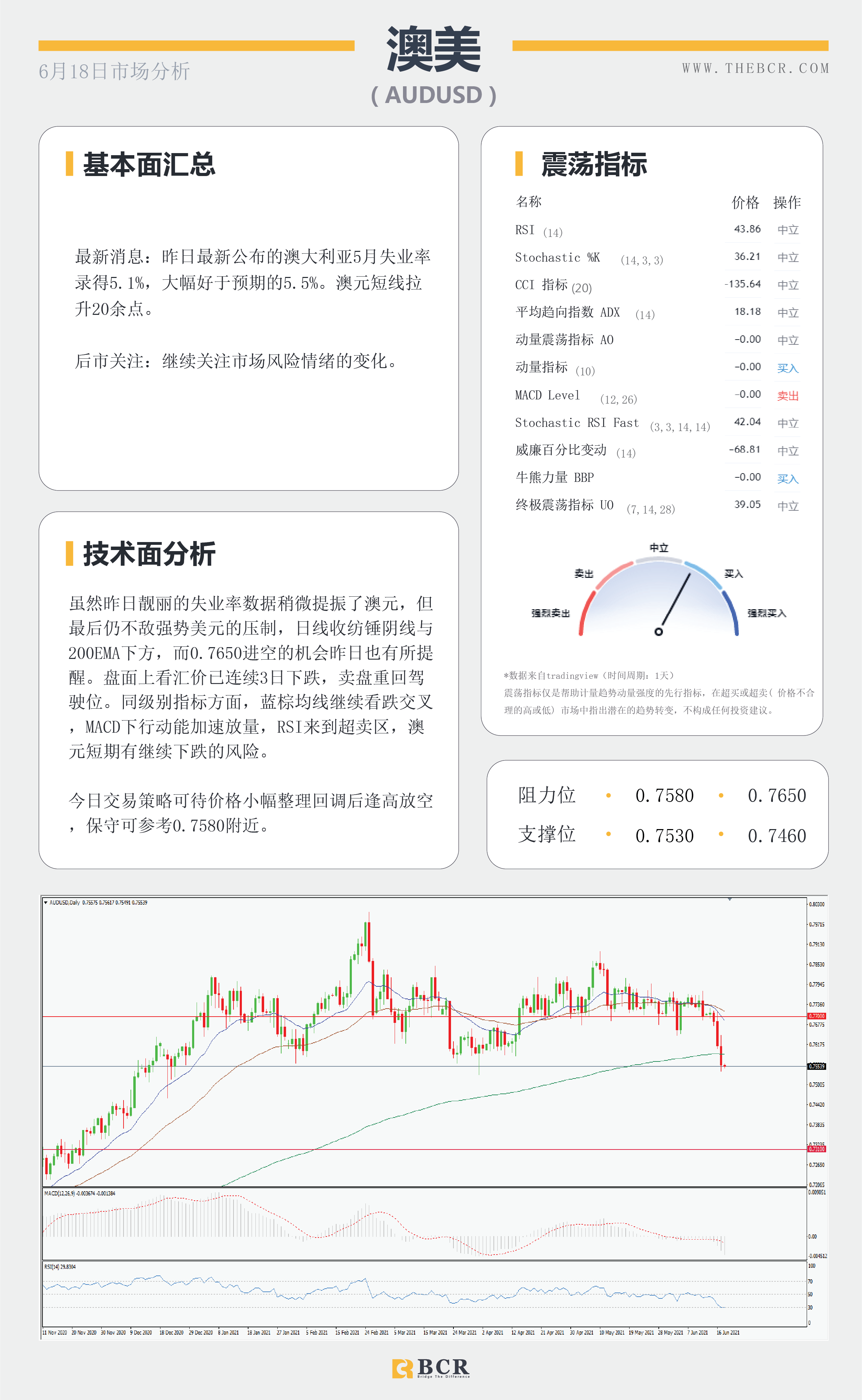 【百汇BCR今日市场分析2021.6.18】美元阔步迈出泥潭 非美失宠欧元领跌