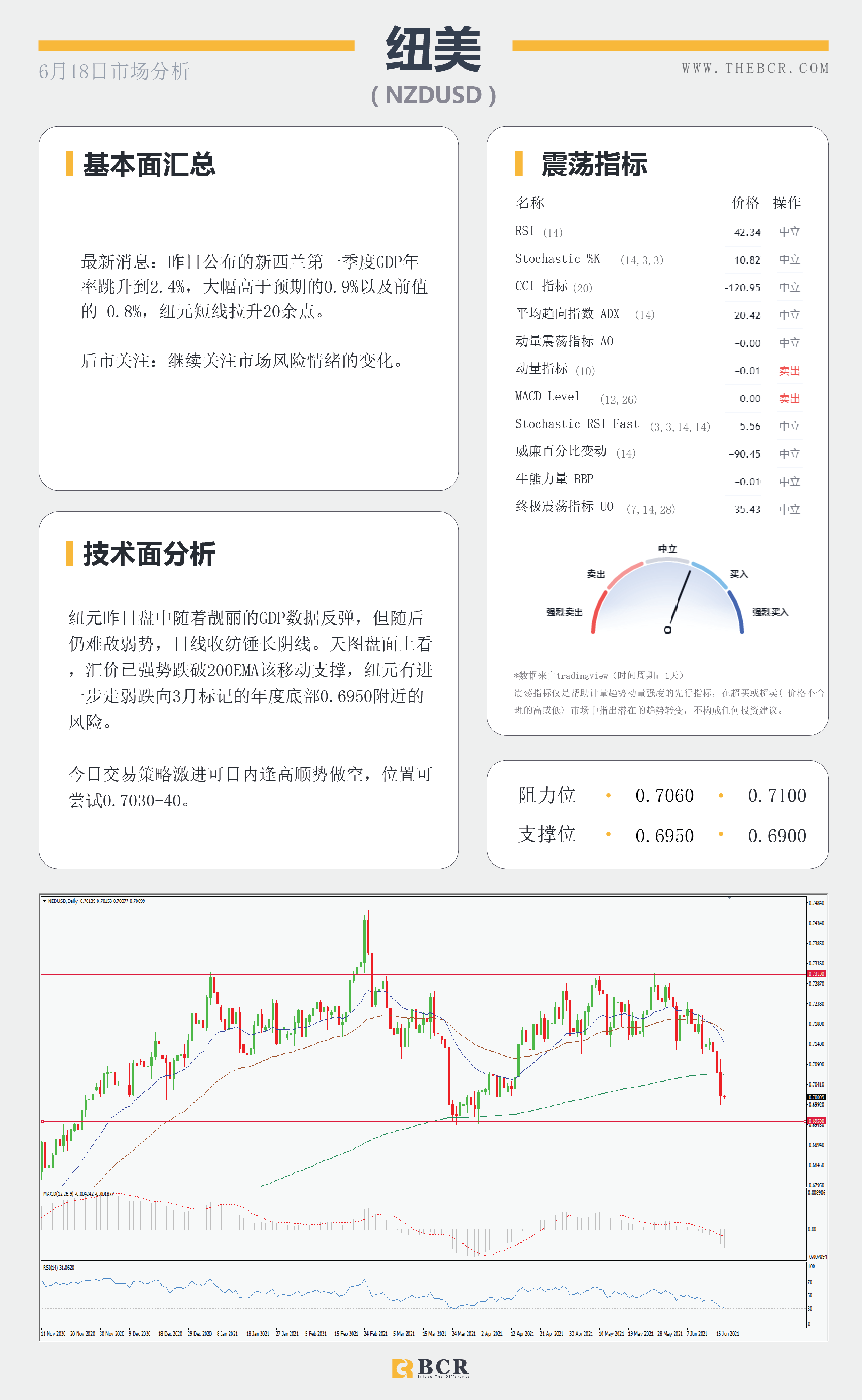 【百汇BCR今日市场分析2021.6.18】美元阔步迈出泥潭 非美失宠欧元领跌