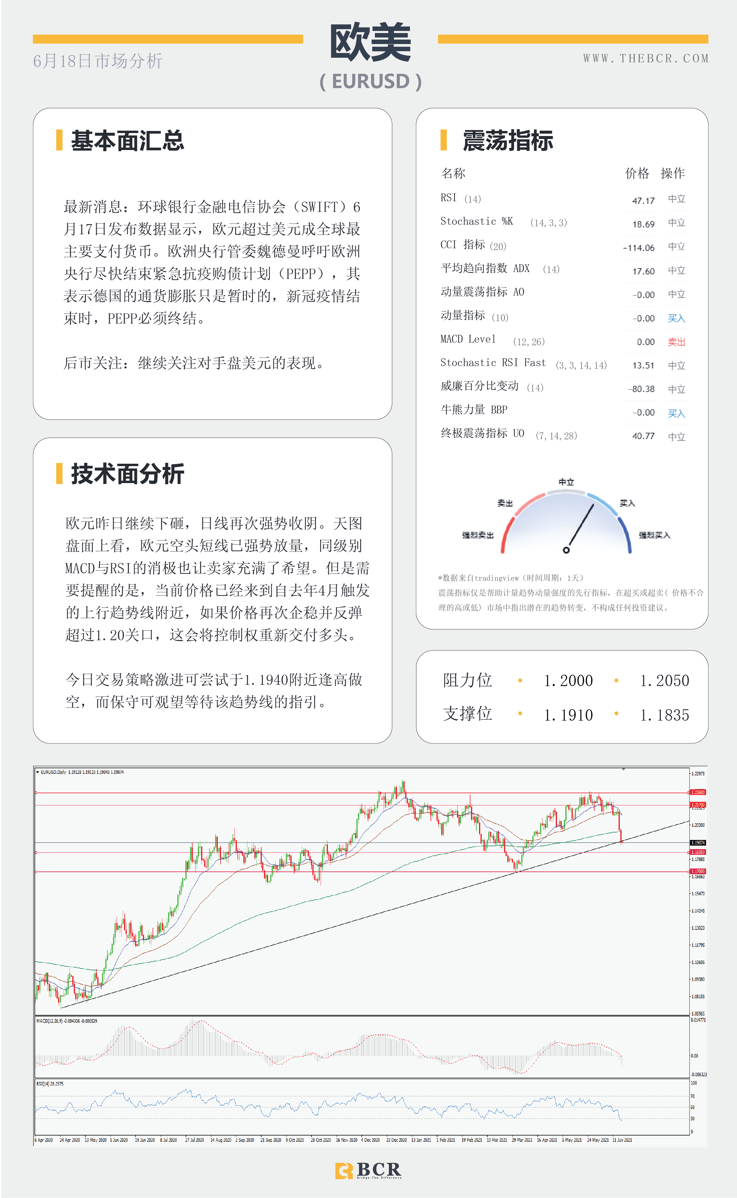 【百汇BCR今日市场分析2021.6.18】美元阔步迈出泥潭 非美失宠欧元领跌