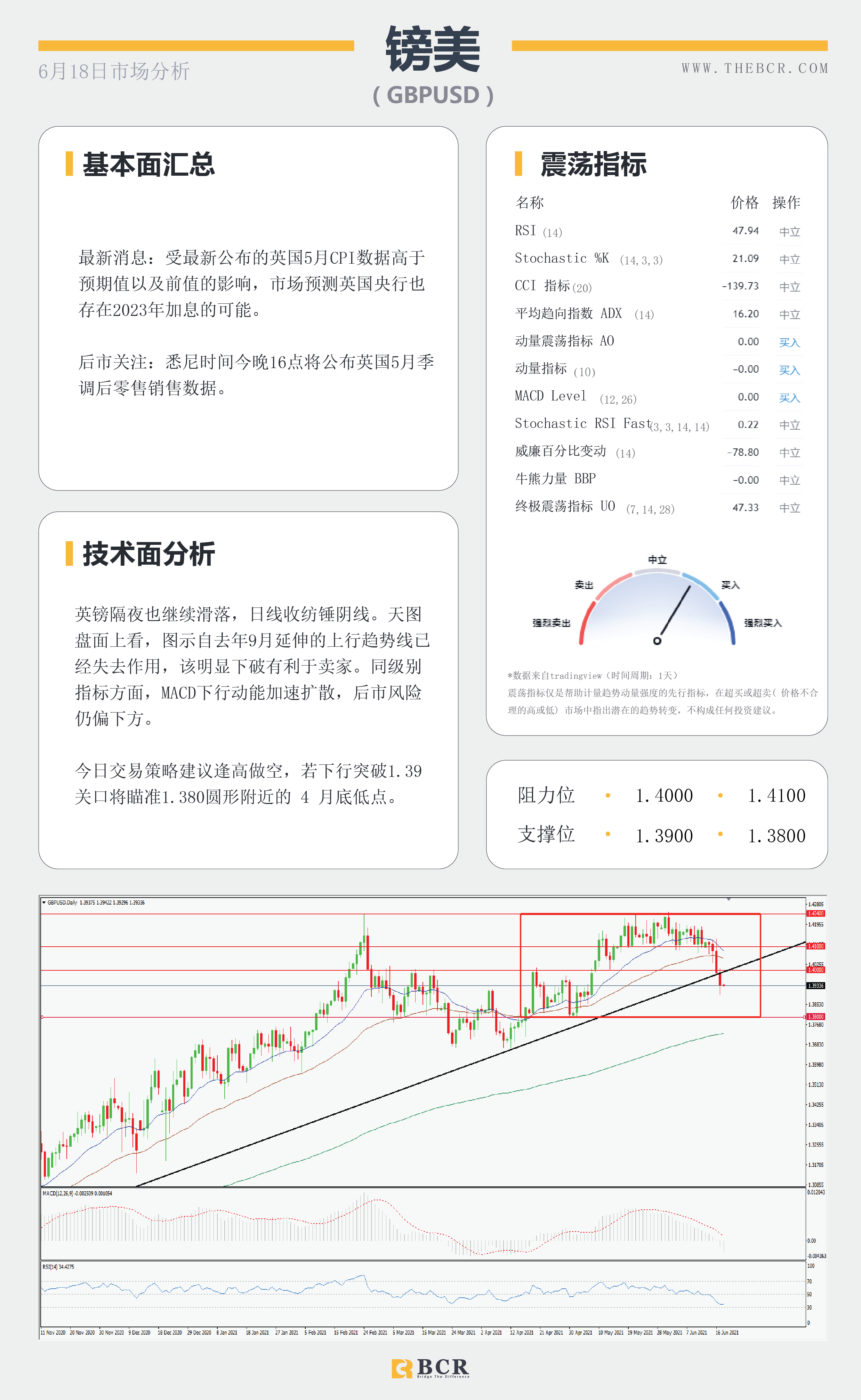 【百汇BCR今日市场分析2021.6.18】美元阔步迈出泥潭 非美失宠欧元领跌