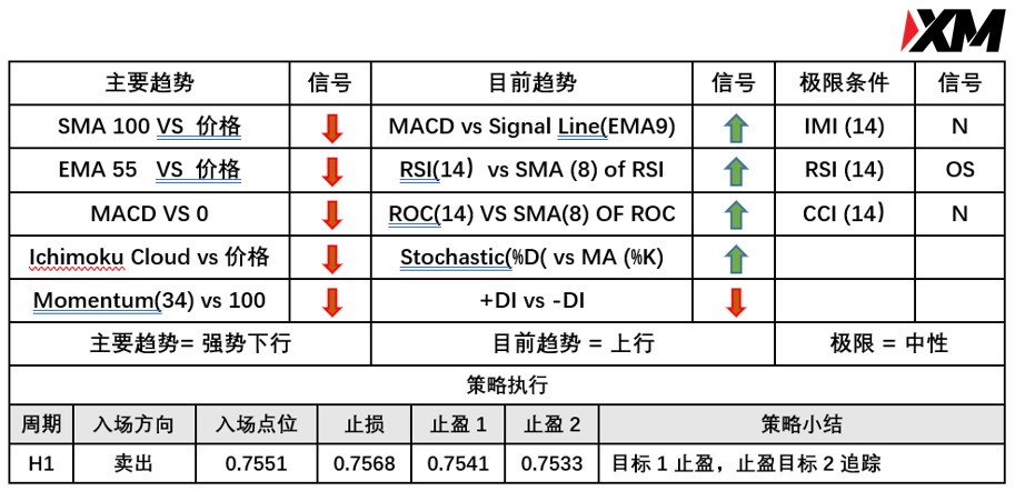 XM 6月18日 Avramis 指标策略报告