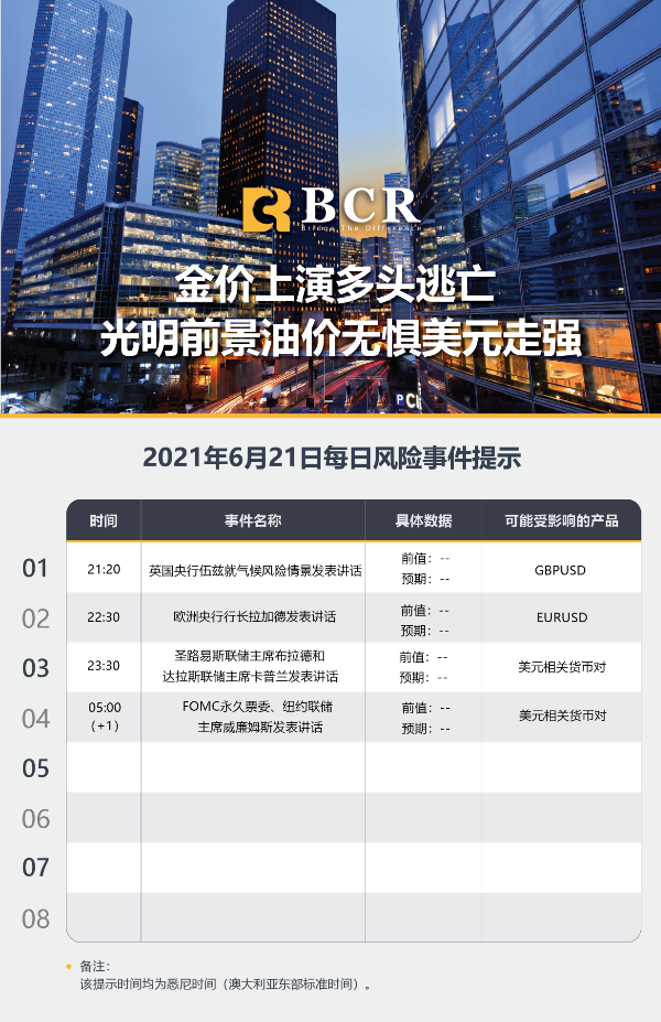 【百汇BCR今日市场分析2021.6.21】金价上演多头逃亡 光明前景油价无惧美元走强