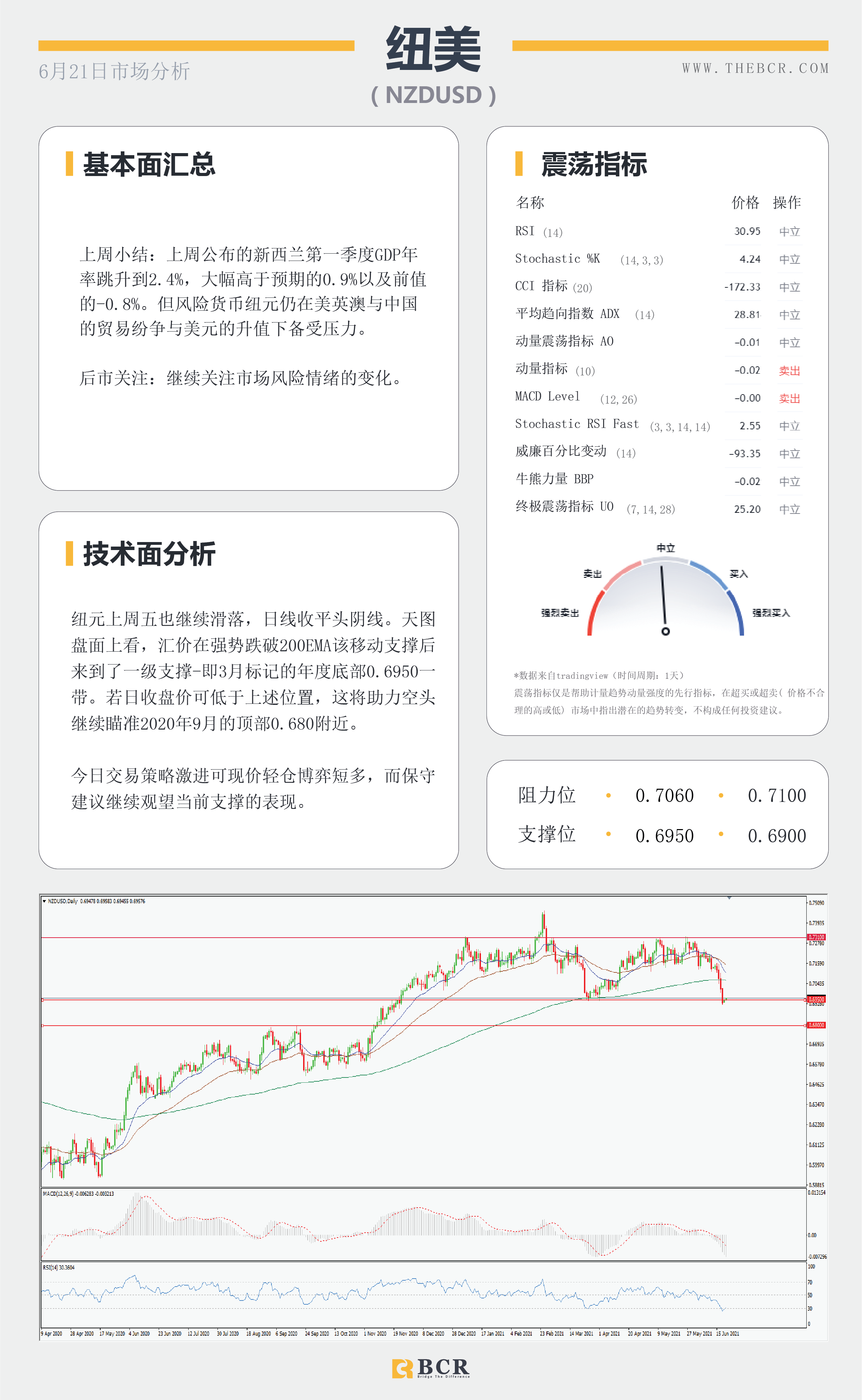 【百汇BCR今日市场分析2021.6.21】金价上演多头逃亡 光明前景油价无惧美元走强