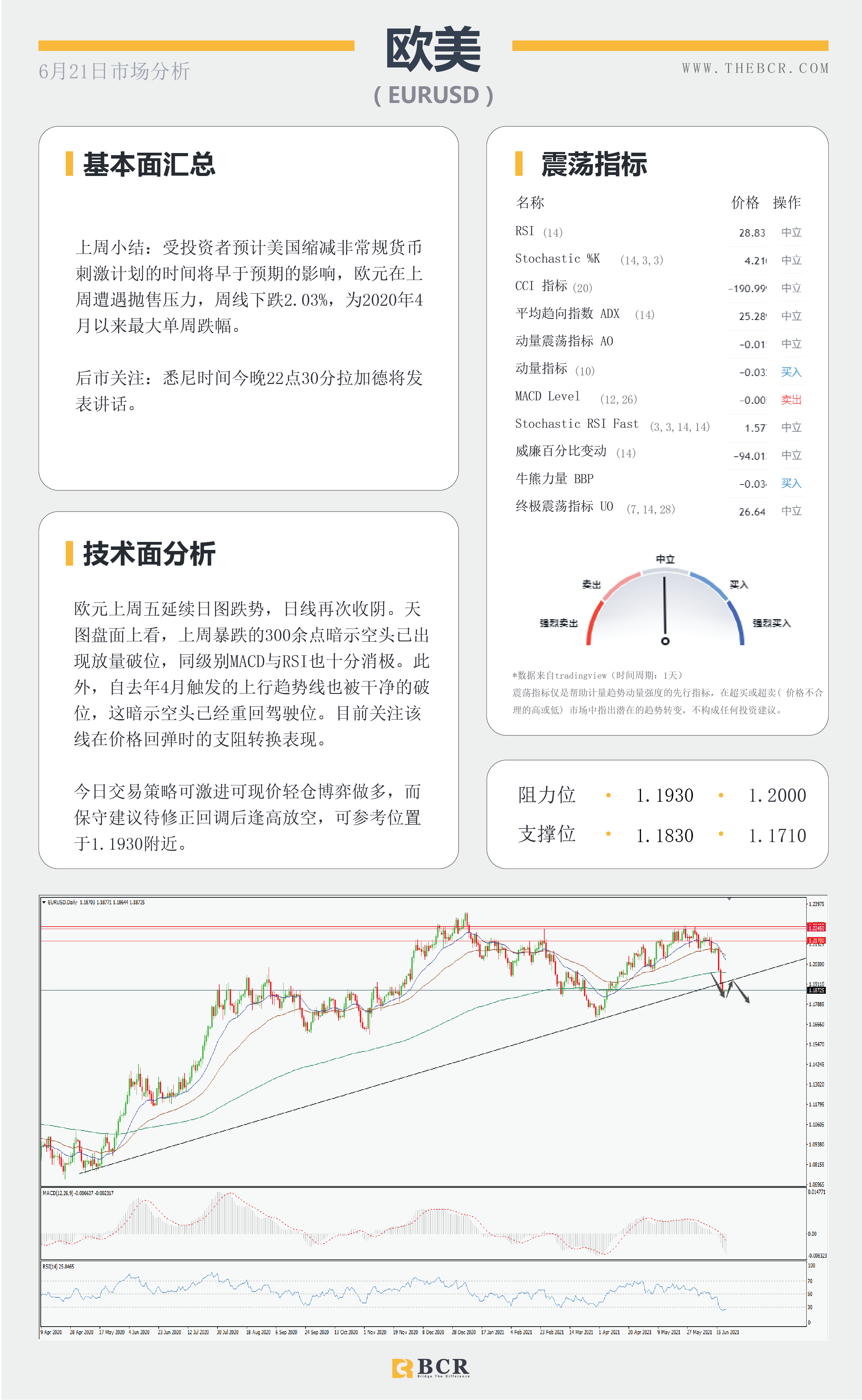 【百汇BCR今日市场分析2021.6.21】金价上演多头逃亡 光明前景油价无惧美元走强