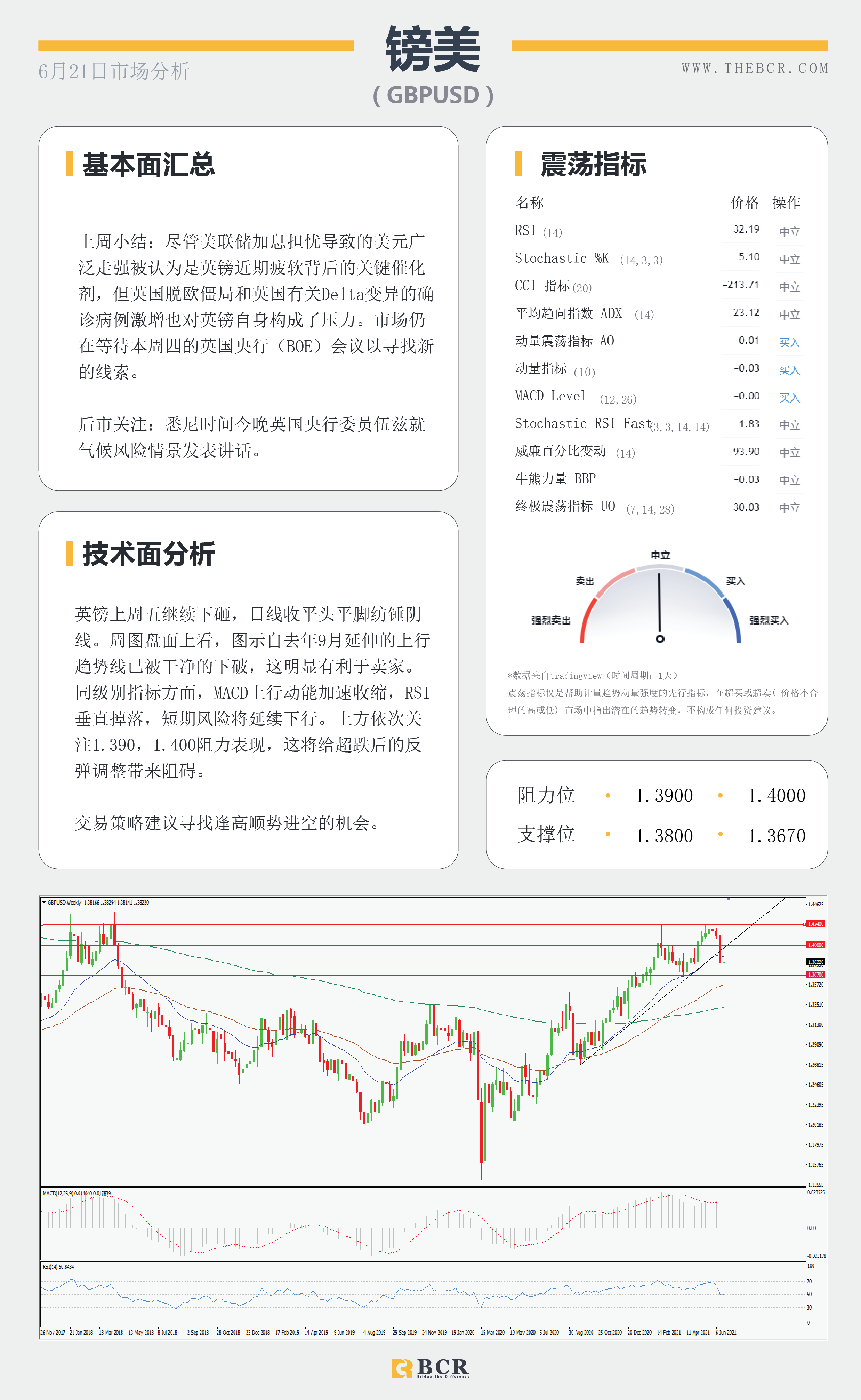 【百汇BCR今日市场分析2021.6.21】金价上演多头逃亡 光明前景油价无惧美元走强