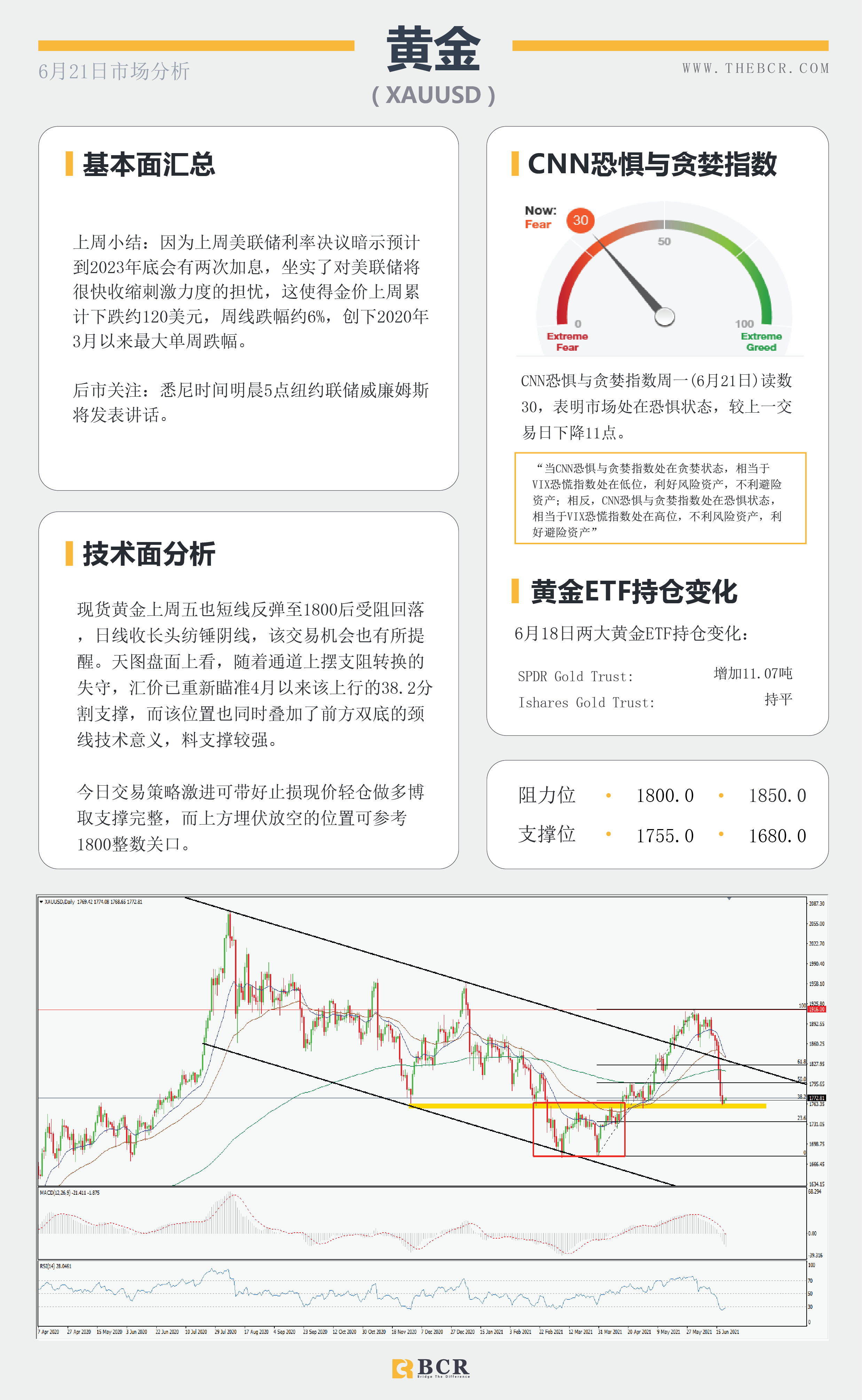 【百汇BCR今日市场分析2021.6.21】金价上演多头逃亡 光明前景油价无惧美元走强