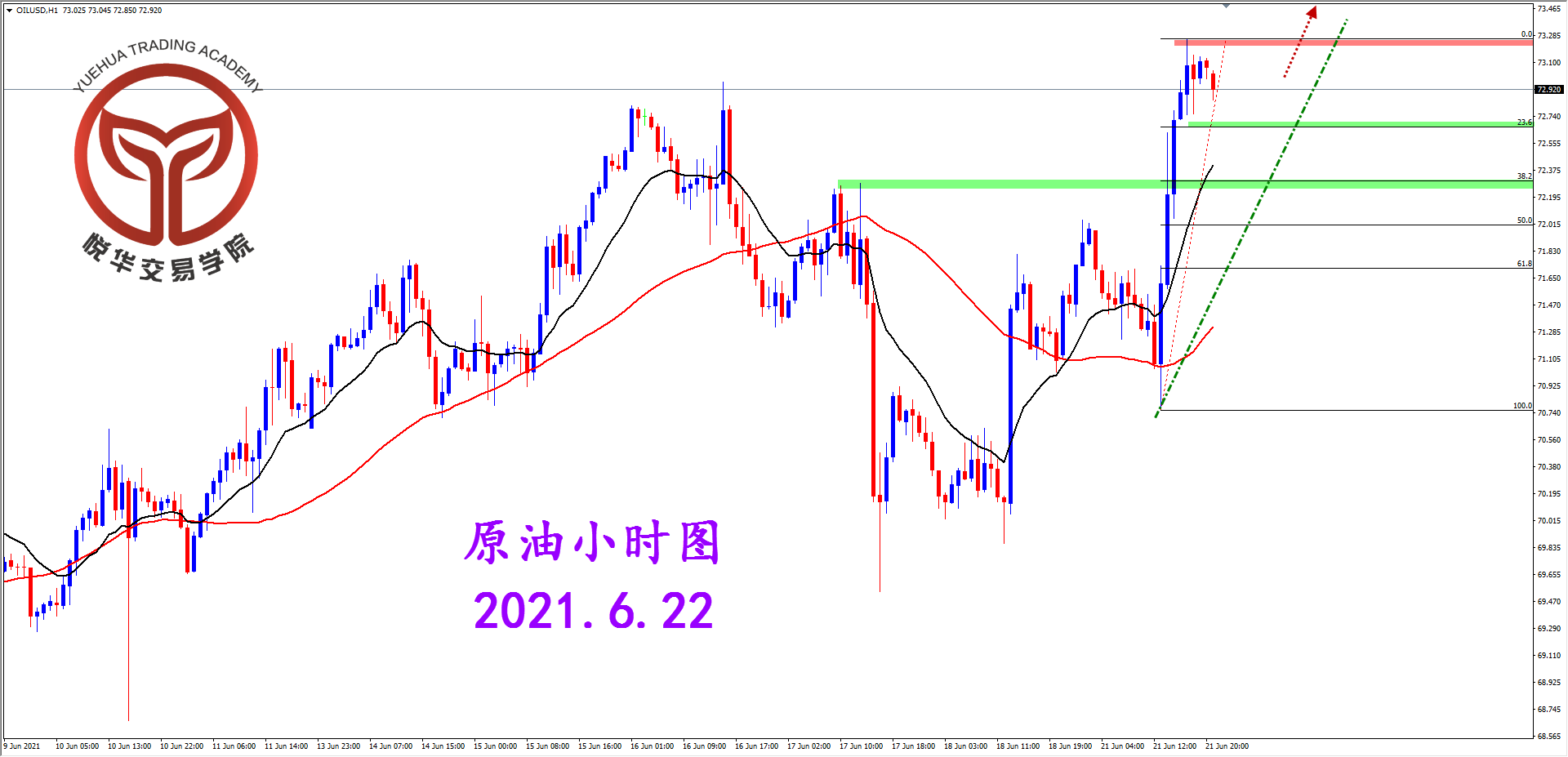 悦华交易学院：原油短线强势 适当关注多头