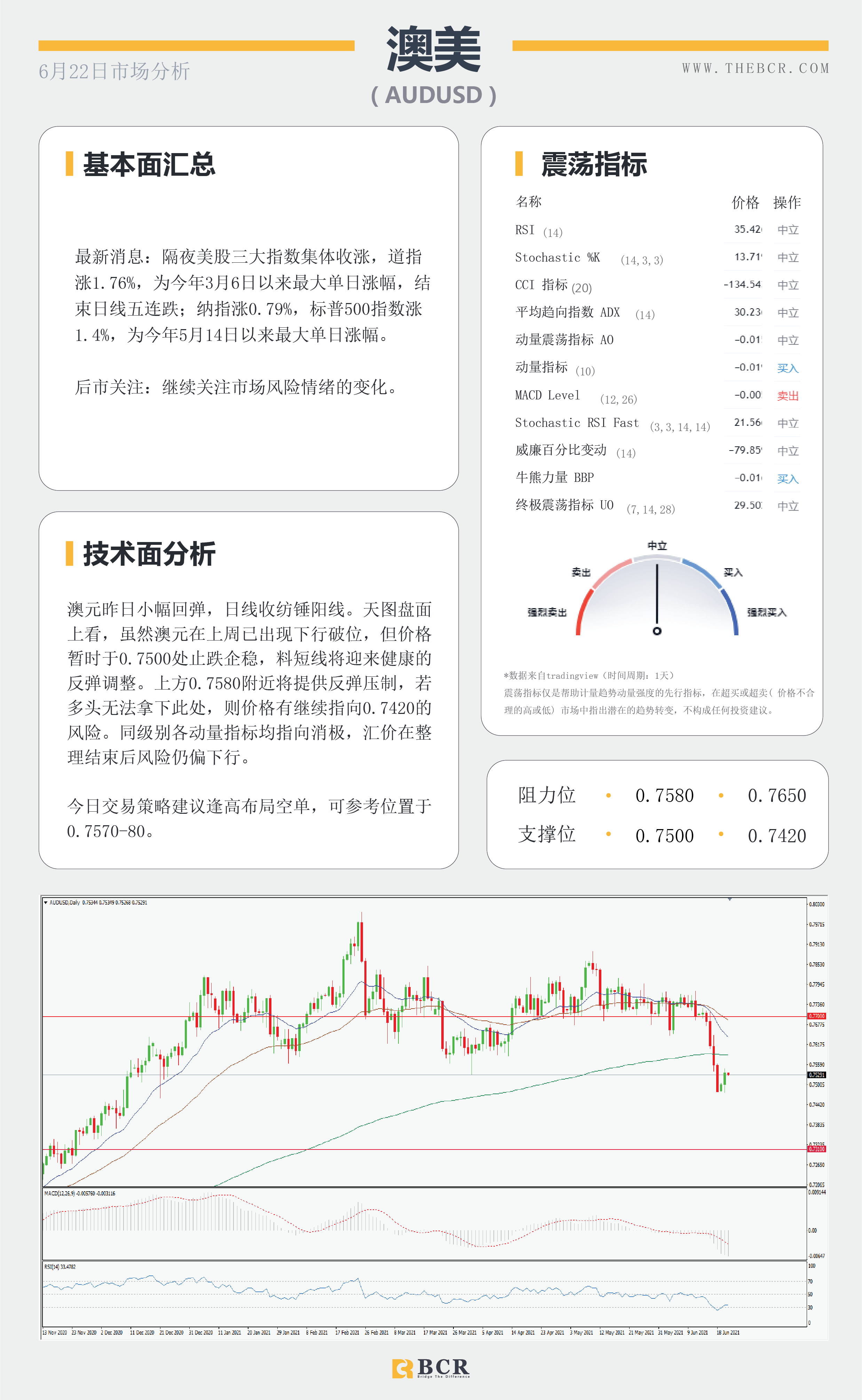 【百汇BCR今日市场分析2021.6.22】美元涨势稍作喘息 油价破位续指新高