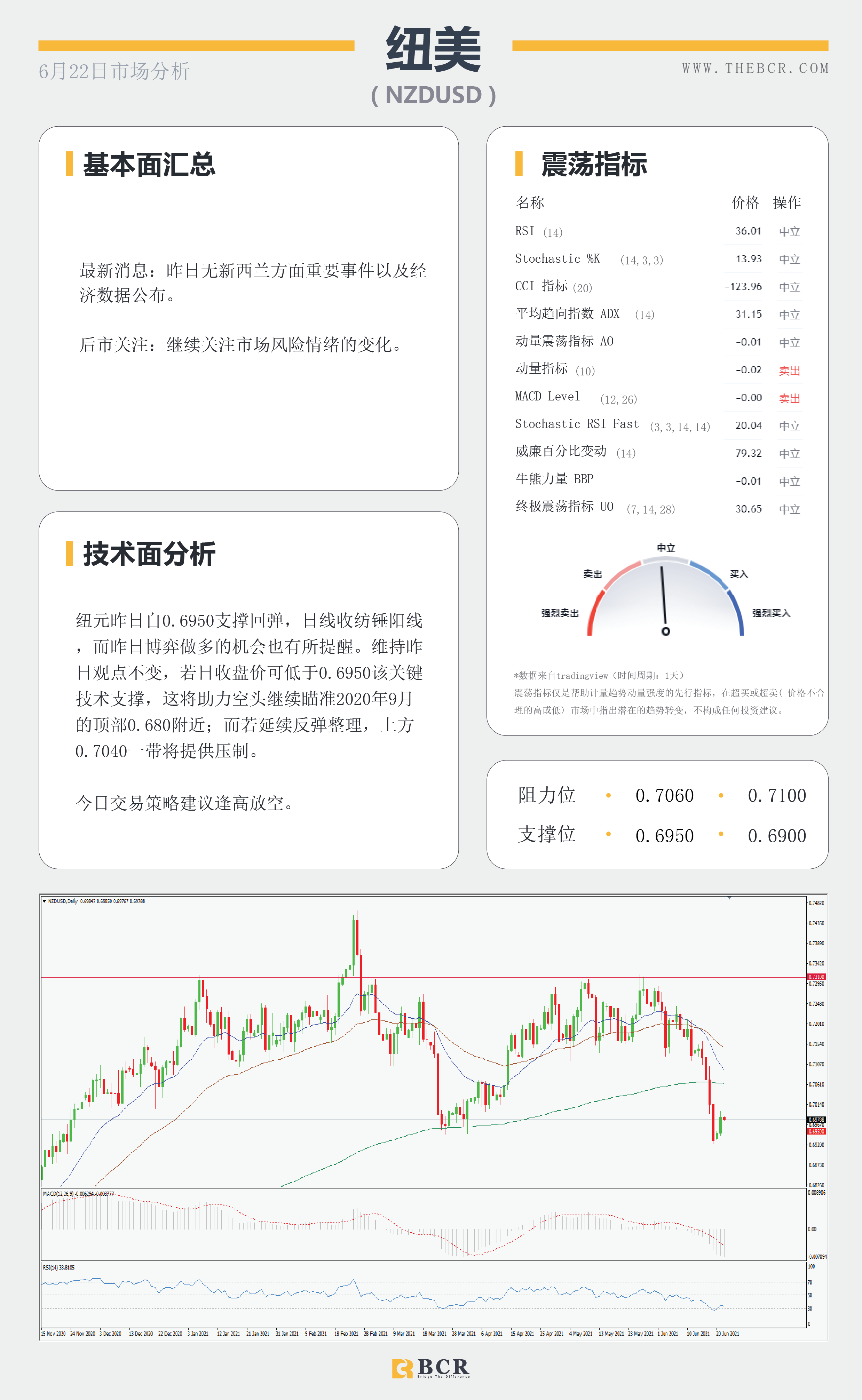 【百汇BCR今日市场分析2021.6.22】美元涨势稍作喘息 油价破位续指新高