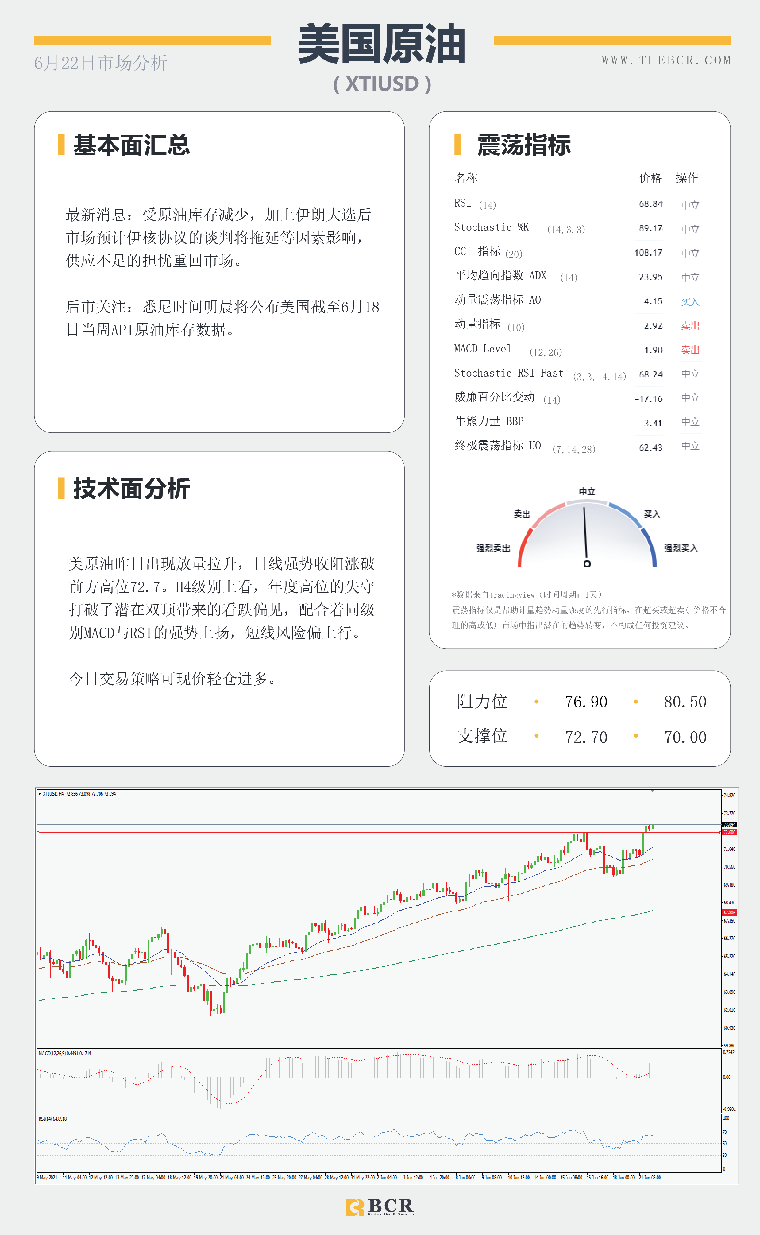 【百汇BCR今日市场分析2021.6.22】美元涨势稍作喘息 油价破位续指新高