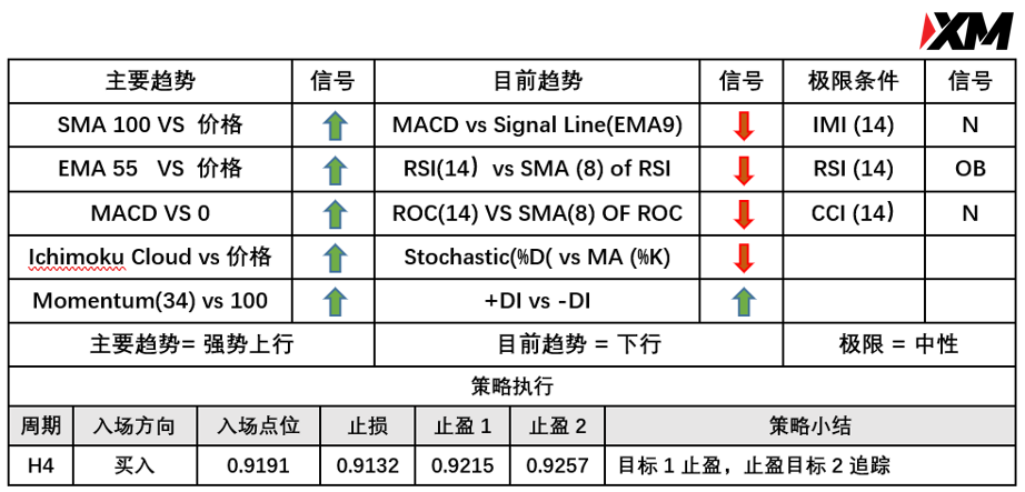 XM 6月22日 Avramis 指标策略报告