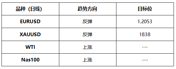 ATFX晚评0623：欧元和黄金均步入反弹通道，原油和纳指涨势良好