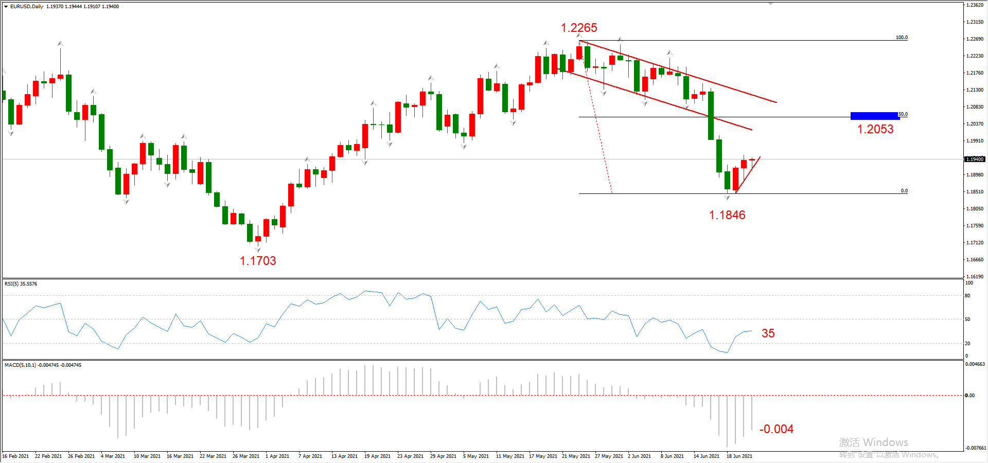 ATFX晚评0623：欧元和黄金均步入反弹通道，原油和纳指涨势良好