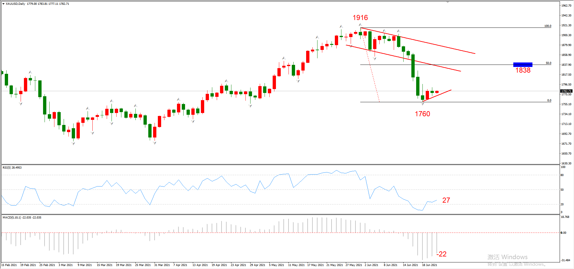 ATFX晚评0623：欧元和黄金均步入反弹通道，原油和纳指涨势良好