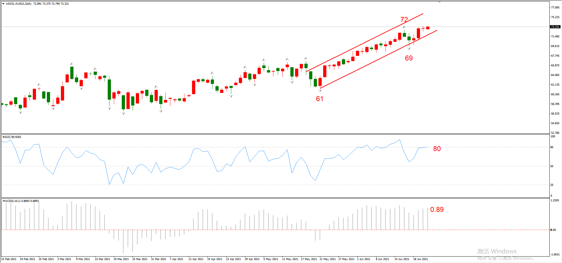 ATFX晚评0623：欧元和黄金均步入反弹通道，原油和纳指涨势良好