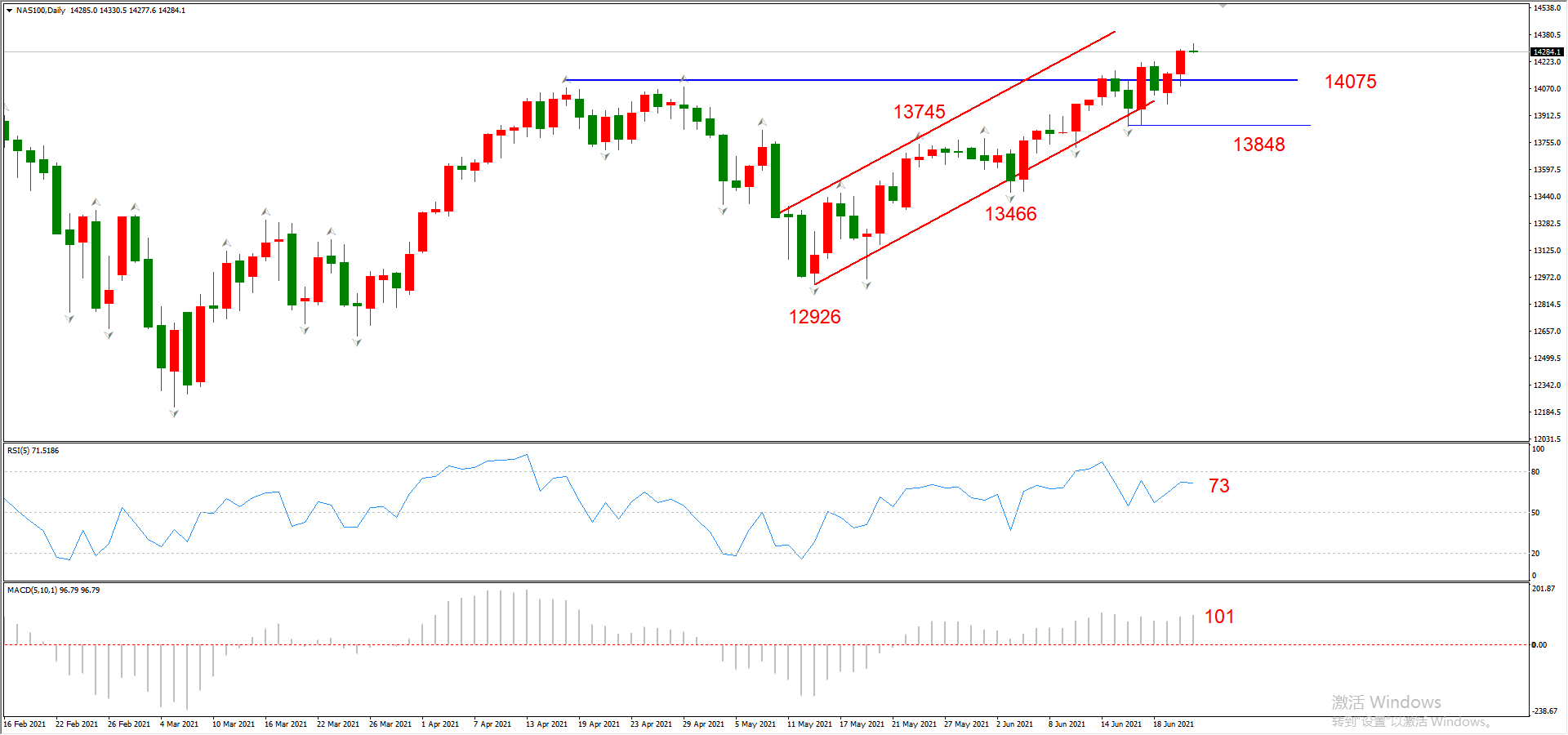 ATFX晚评0623：欧元和黄金均步入反弹通道，原油和纳指涨势良好