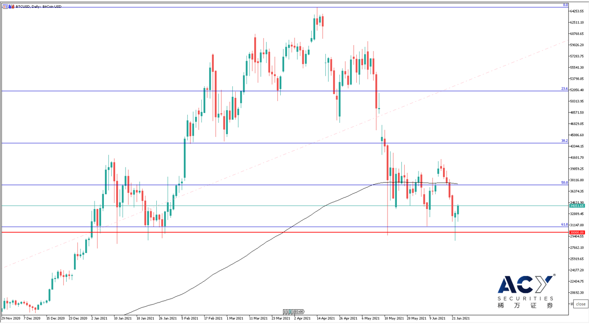 【ACY稀万证券】比特币再探三万大关，澳美反弹触发空头预警