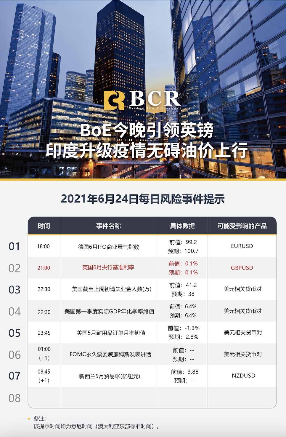 【百汇BCR今日市场分析2021.6.24】BoE今晚引领英镑 印度升级疫情无碍油价上行