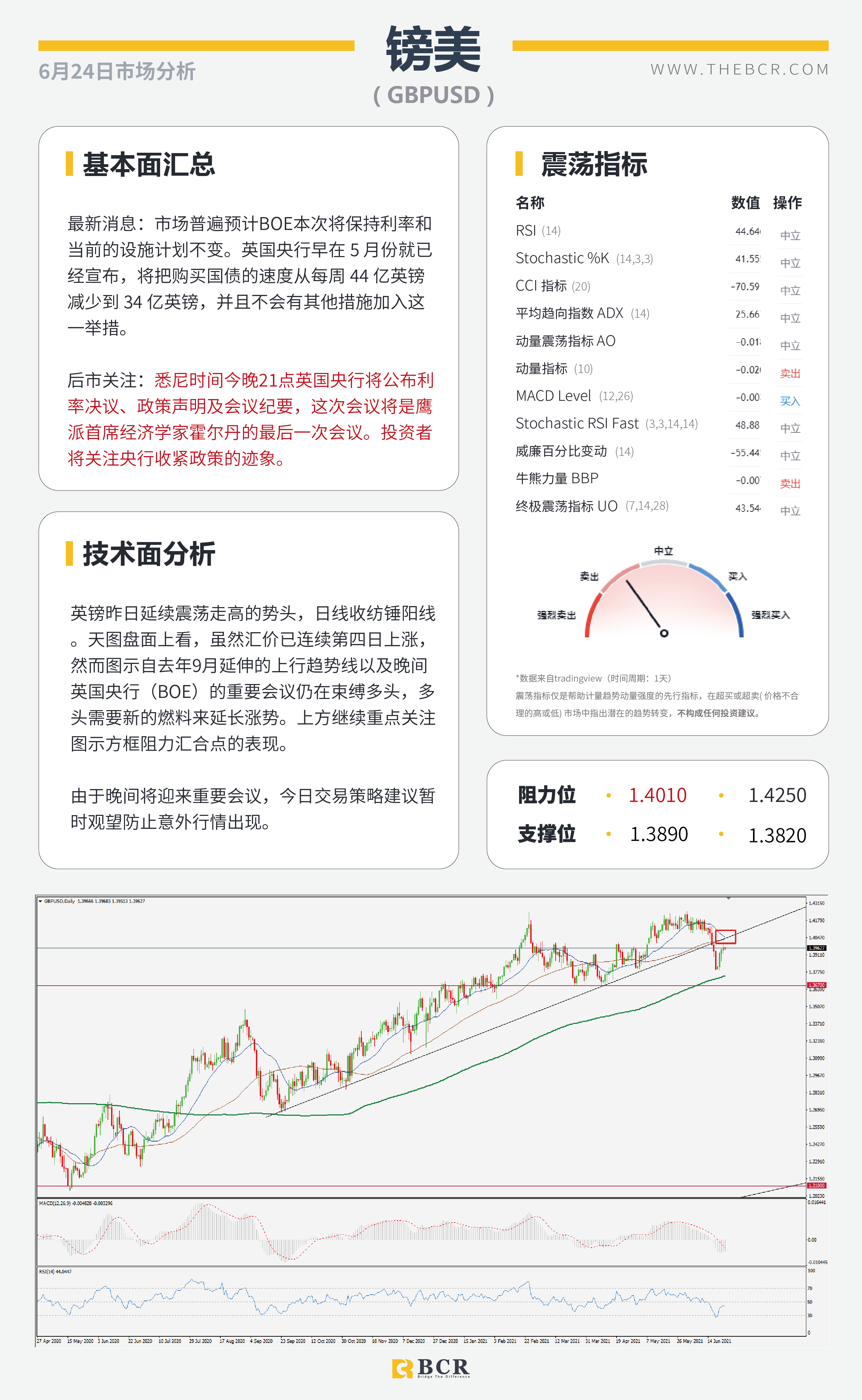 【百汇BCR今日市场分析2021.6.24】BoE今晚引领英镑 印度升级疫情无碍油价上行