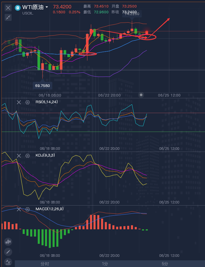 龚关铭：6.24黄金震荡偏空，原油出现上涨疲软信号！