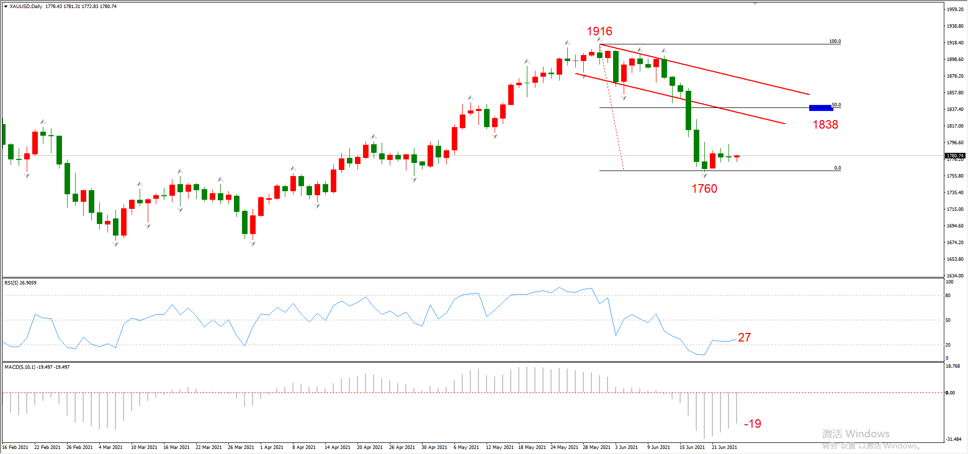 ATFX晚评0624：纳指不惧加息预期，多头趋势表现良好