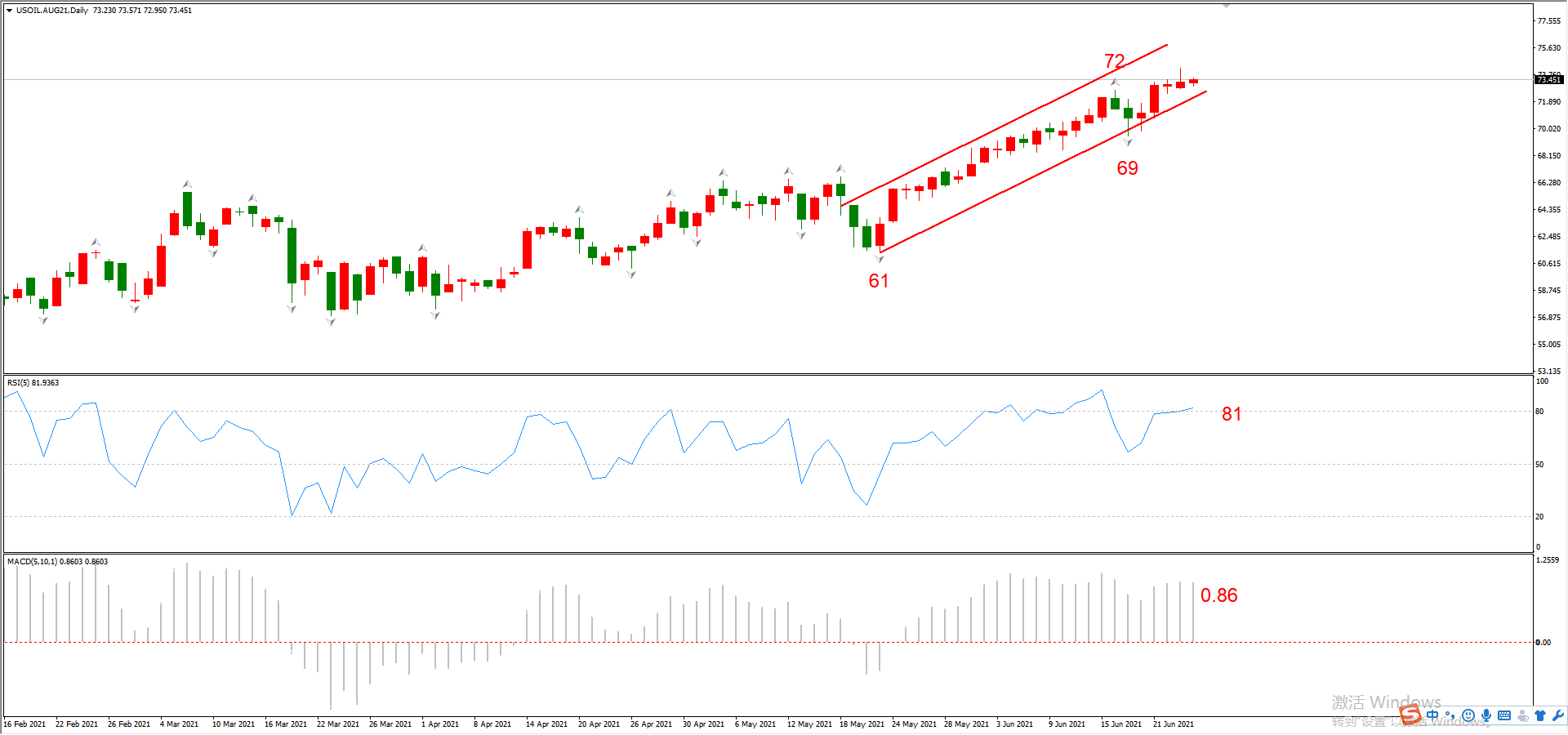 ATFX晚评0624：纳指不惧加息预期，多头趋势表现良好