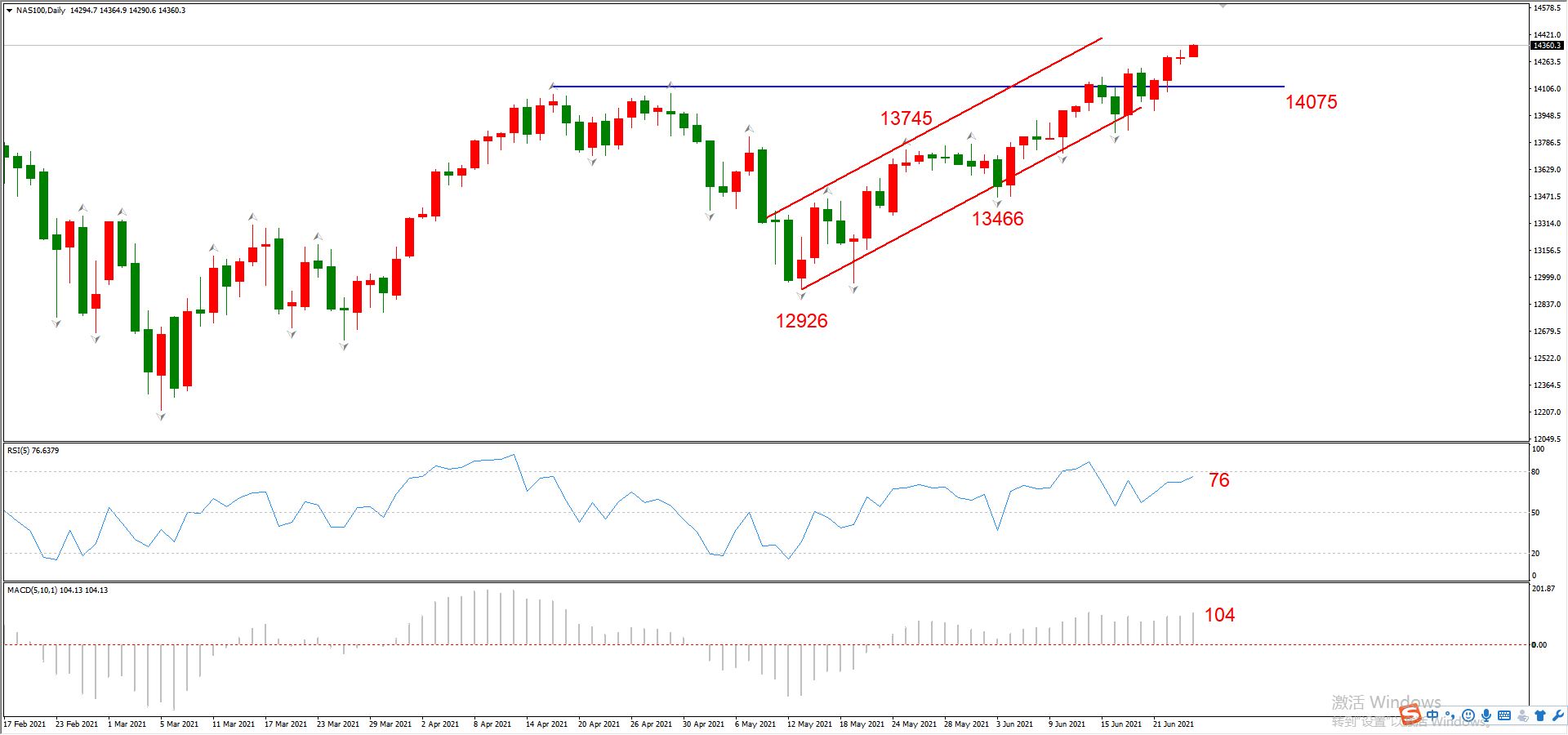 ATFX晚评0624：纳指不惧加息预期，多头趋势表现良好