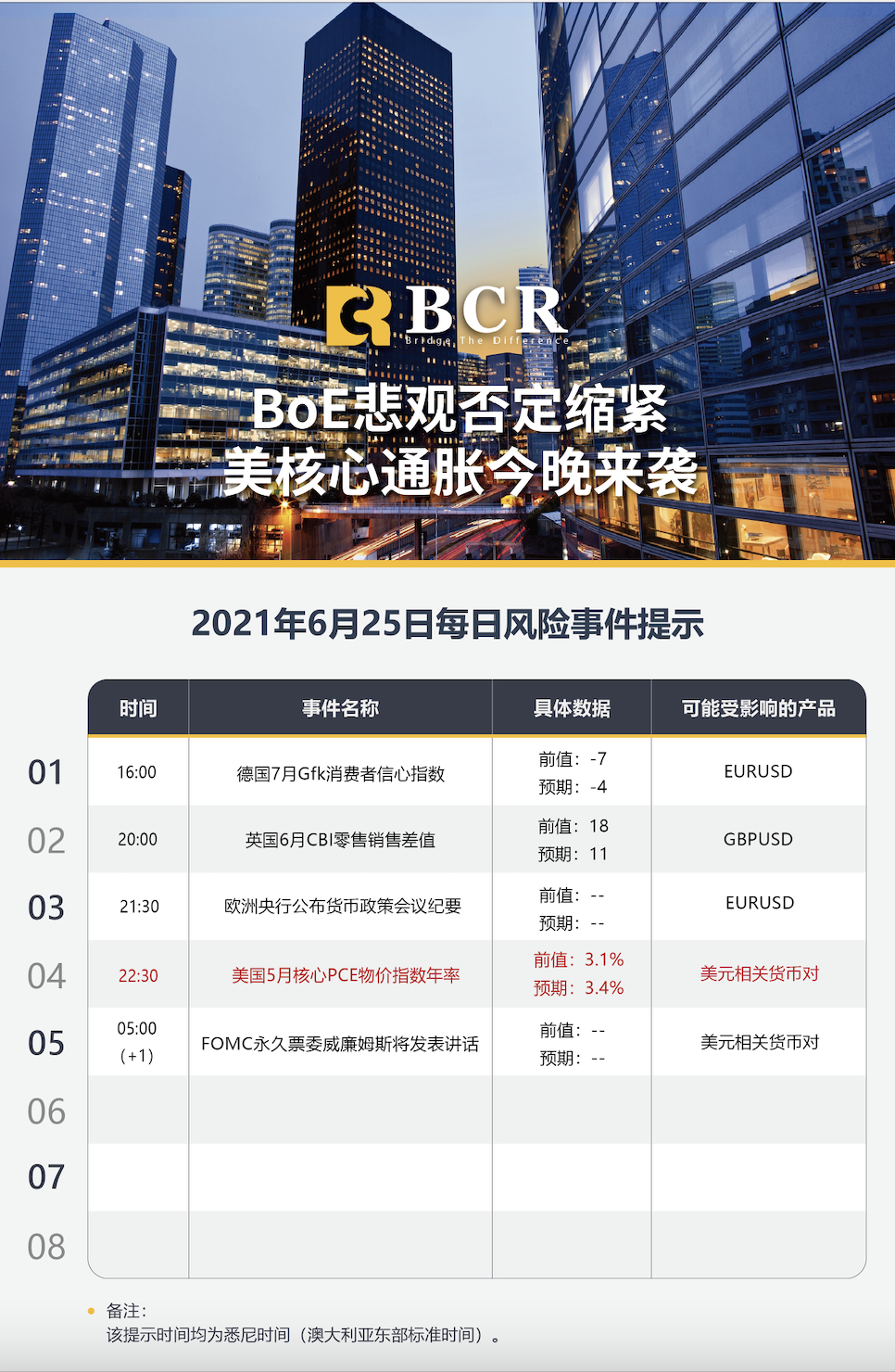 【百汇BCR今日市场分析2021.6.25】隔夜BoE悲观否定缩紧 美核心通胀今晚来袭