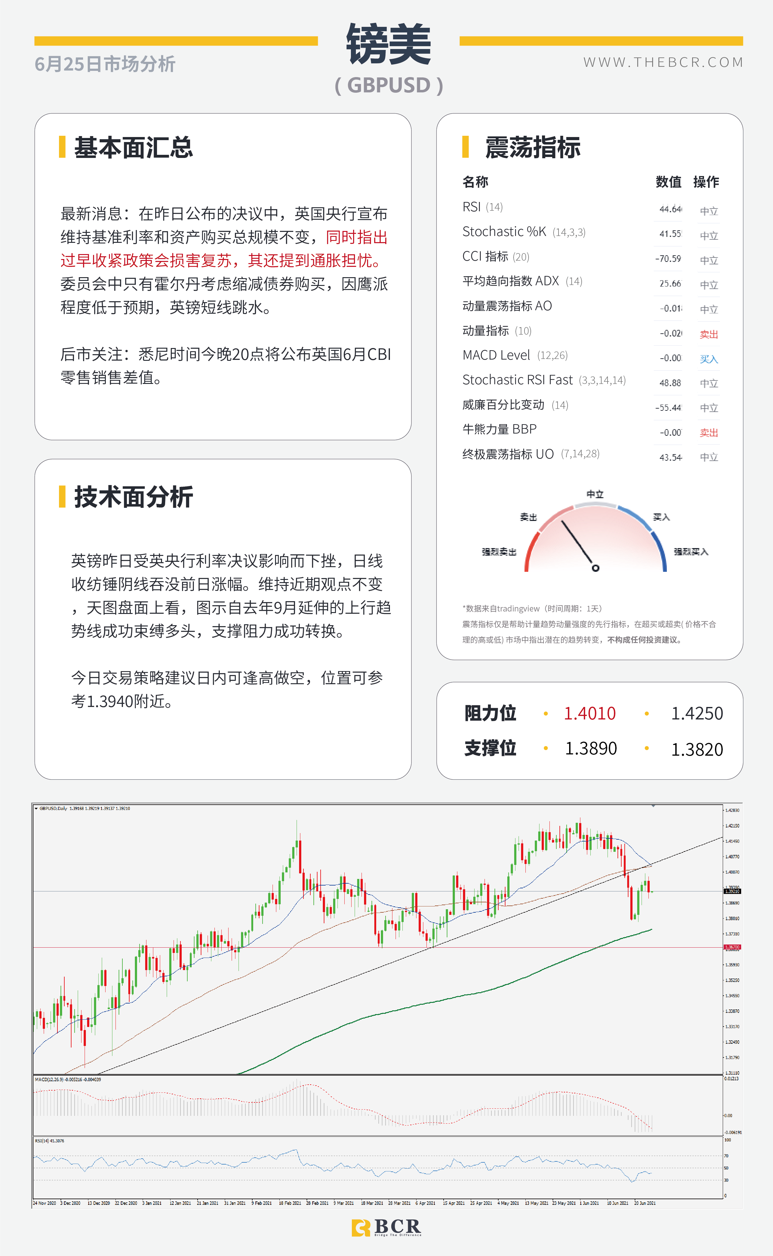 【百汇BCR今日市场分析2021.6.25】隔夜BoE悲观否定缩紧 美核心通胀今晚来袭