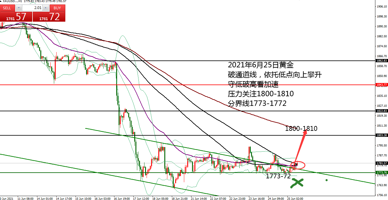 何小冰：黄金守低破高看加速，1800触手可及 06.25