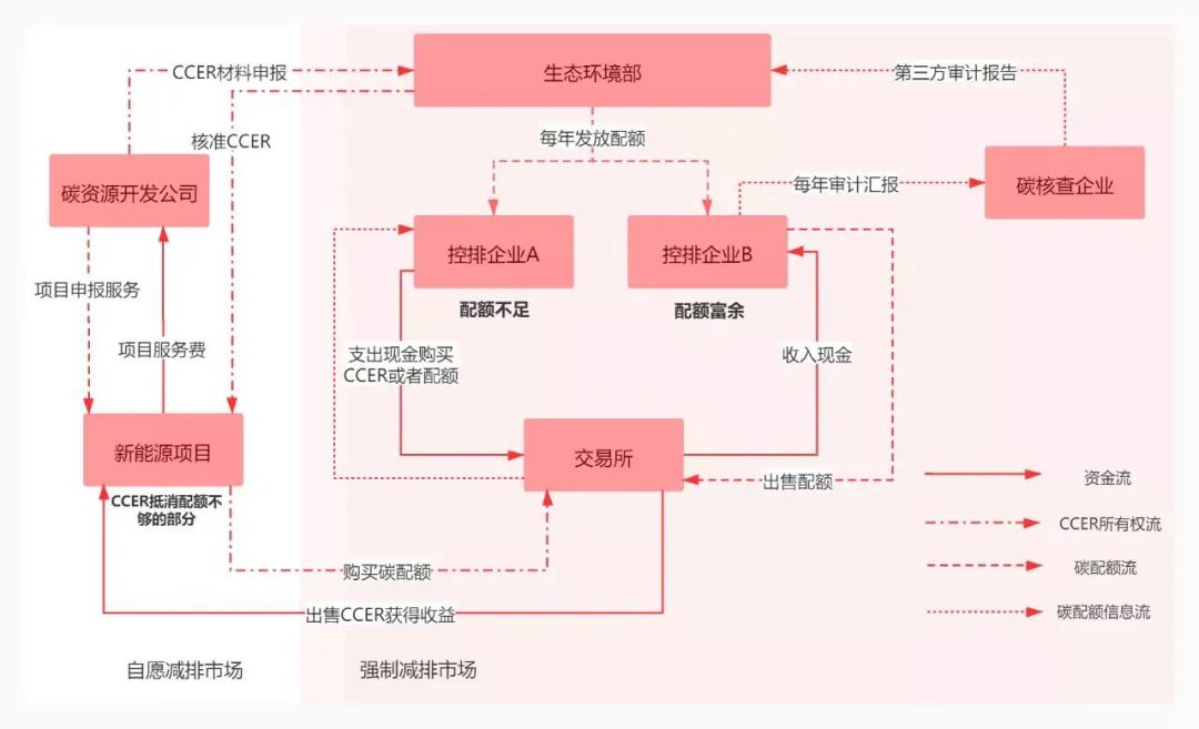 碳排放权交易要素和交易机制