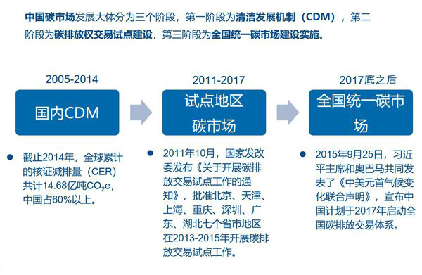 什么是碳排放权交易？