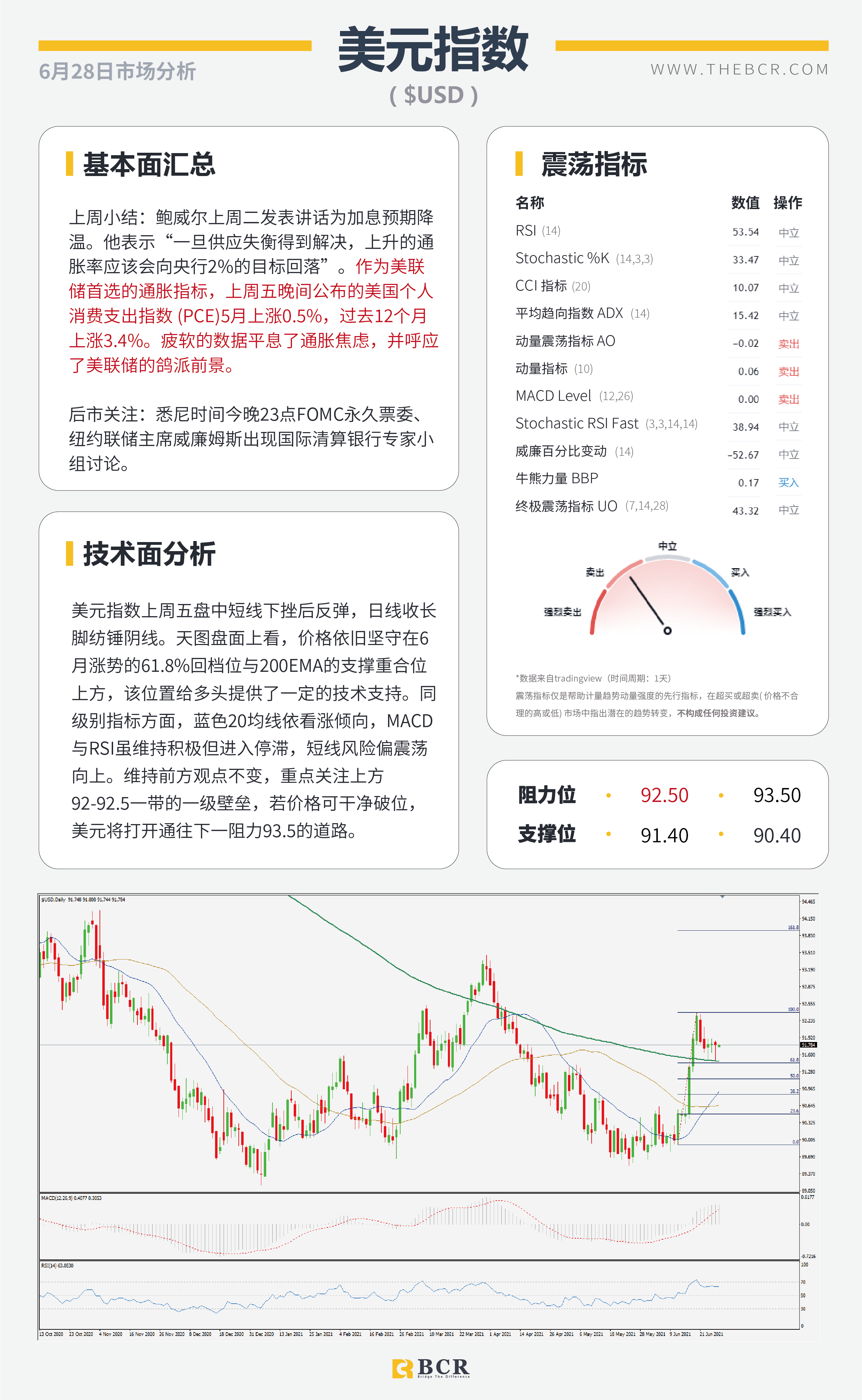 【百汇BCR今日市场分析2021.6.28】美核心通胀放缓升势 6月非农周五如约而至