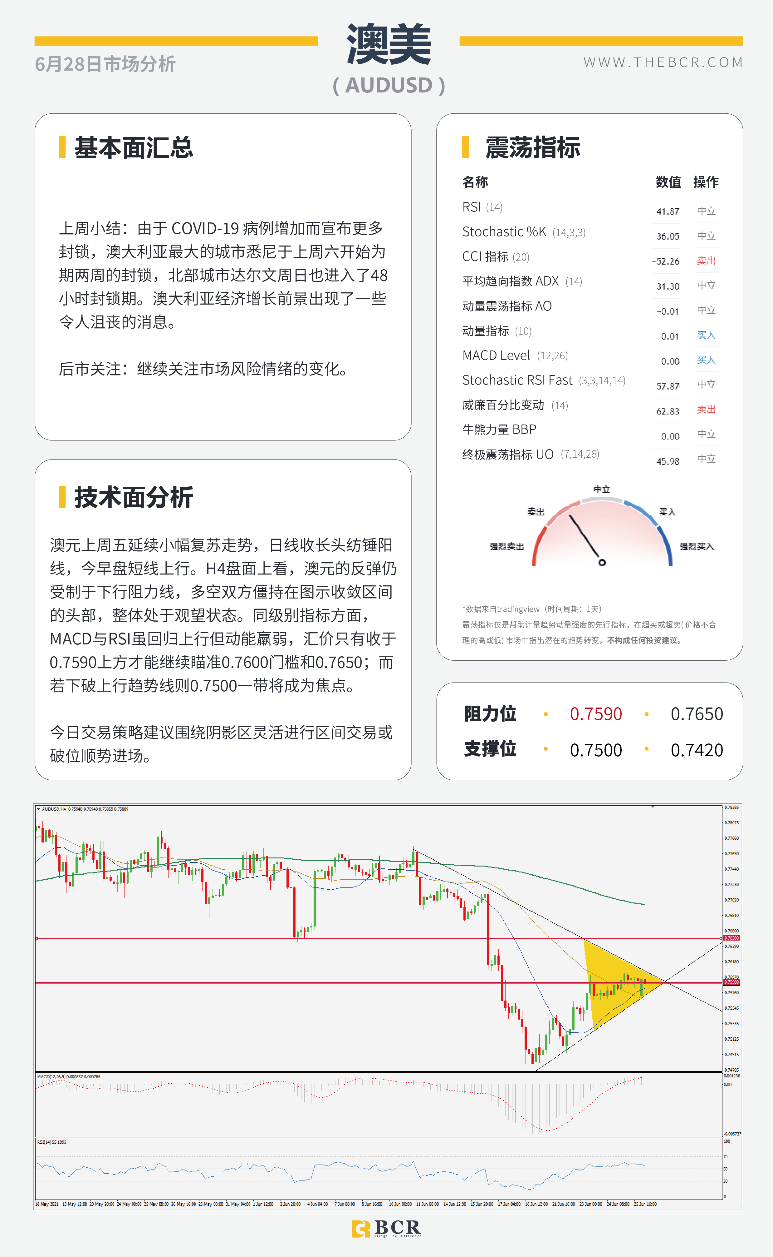 【百汇BCR今日市场分析2021.6.28】美核心通胀放缓升势 6月非农周五如约而至