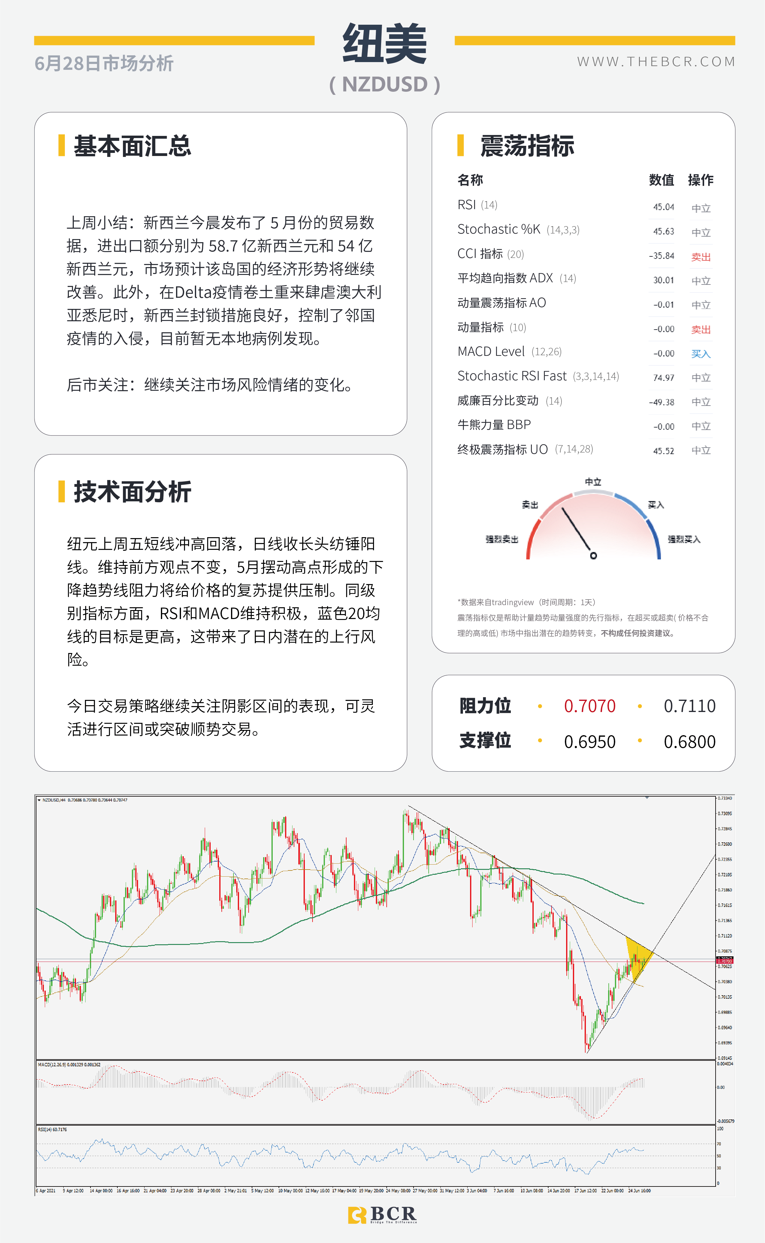 【百汇BCR今日市场分析2021.6.28】美核心通胀放缓升势 6月非农周五如约而至