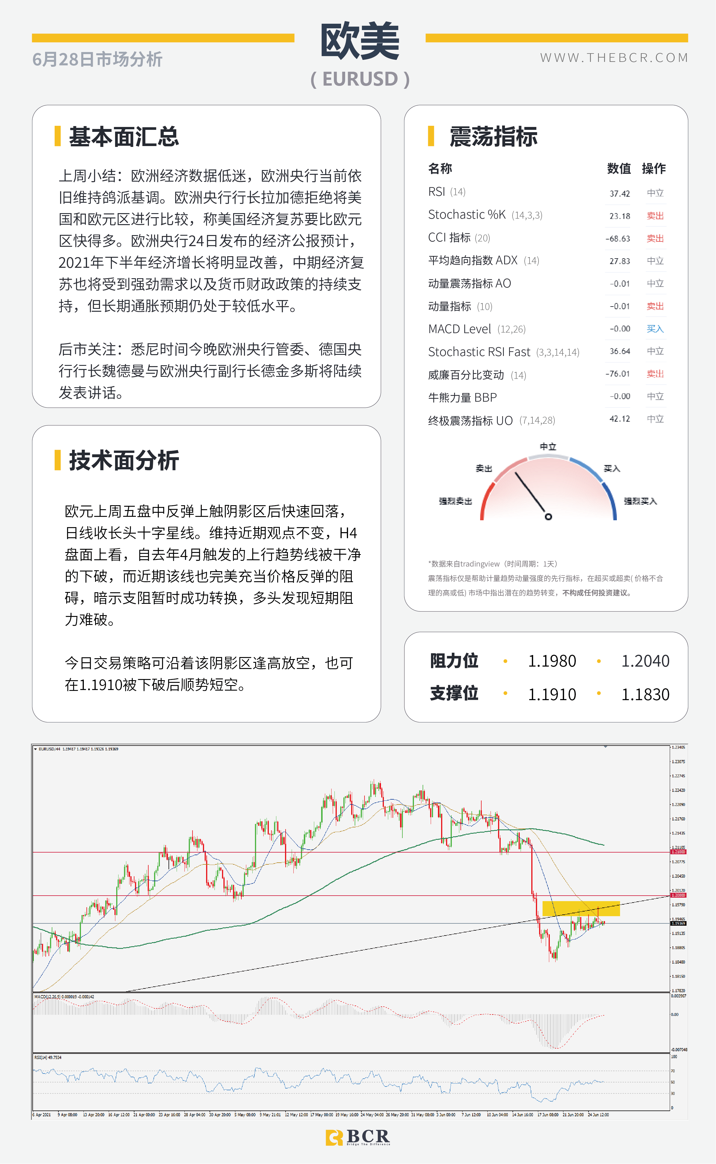 【百汇BCR今日市场分析2021.6.28】美核心通胀放缓升势 6月非农周五如约而至