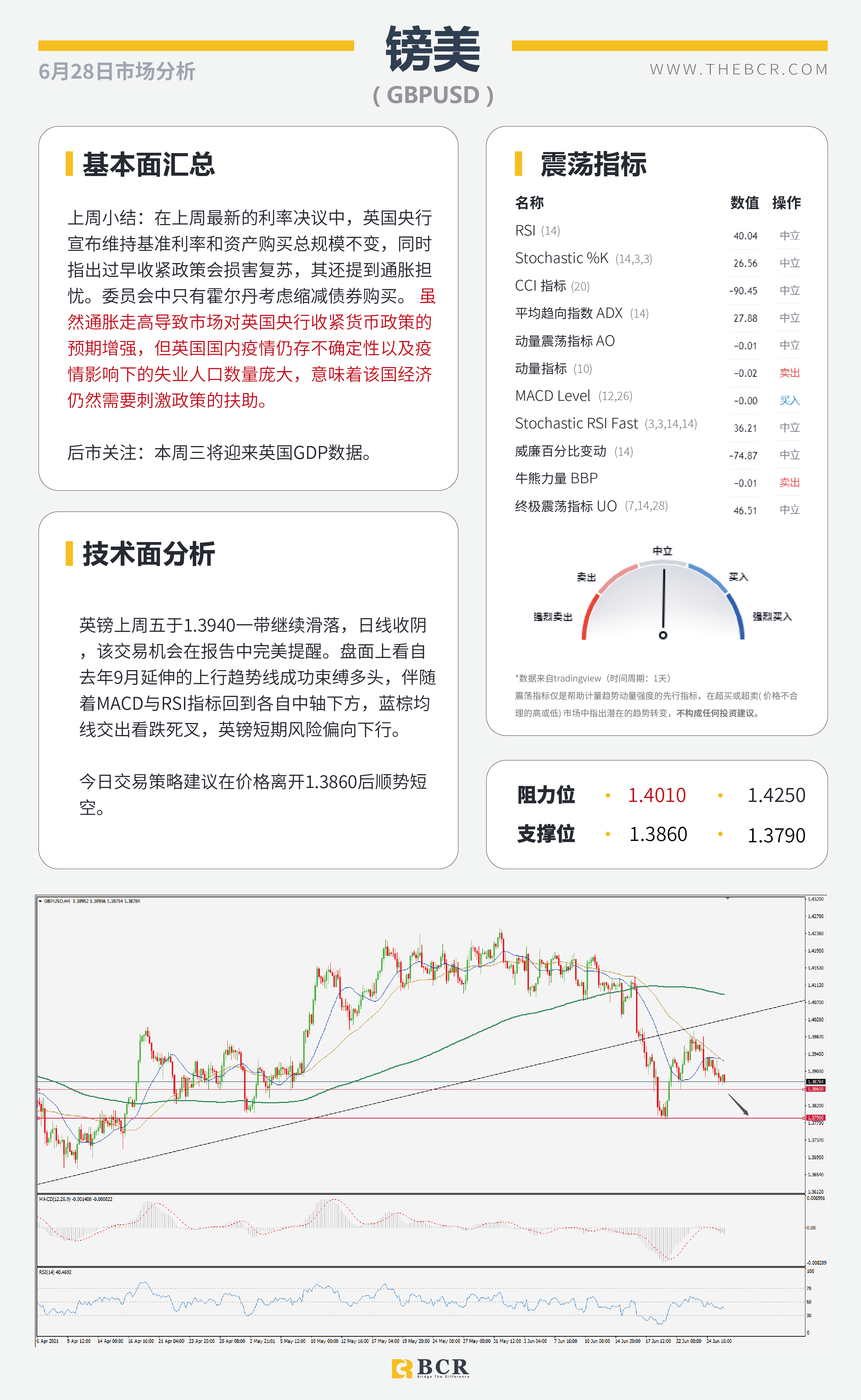 【百汇BCR今日市场分析2021.6.28】美核心通胀放缓升势 6月非农周五如约而至