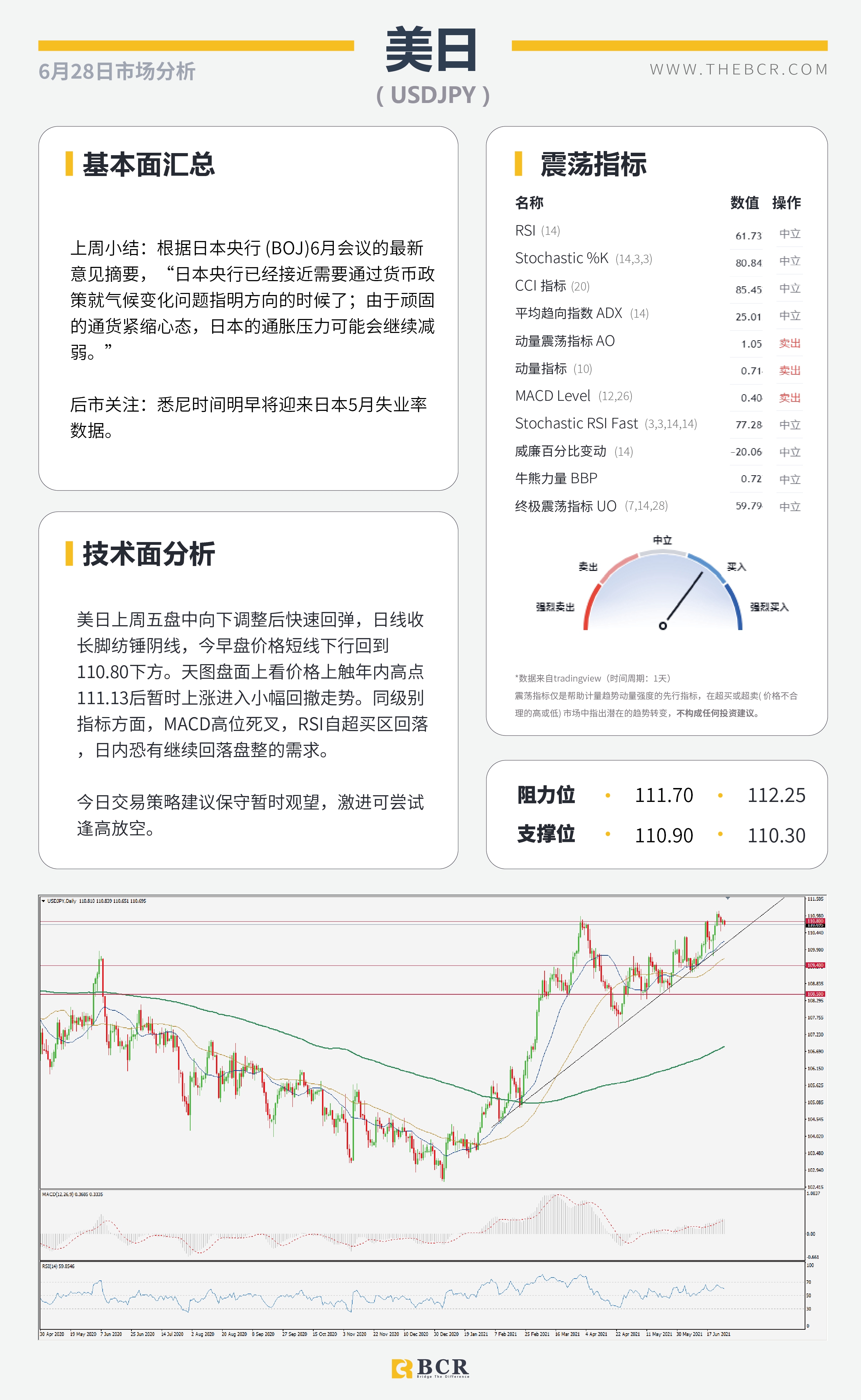 【百汇BCR今日市场分析2021.6.28】美核心通胀放缓升势 6月非农周五如约而至