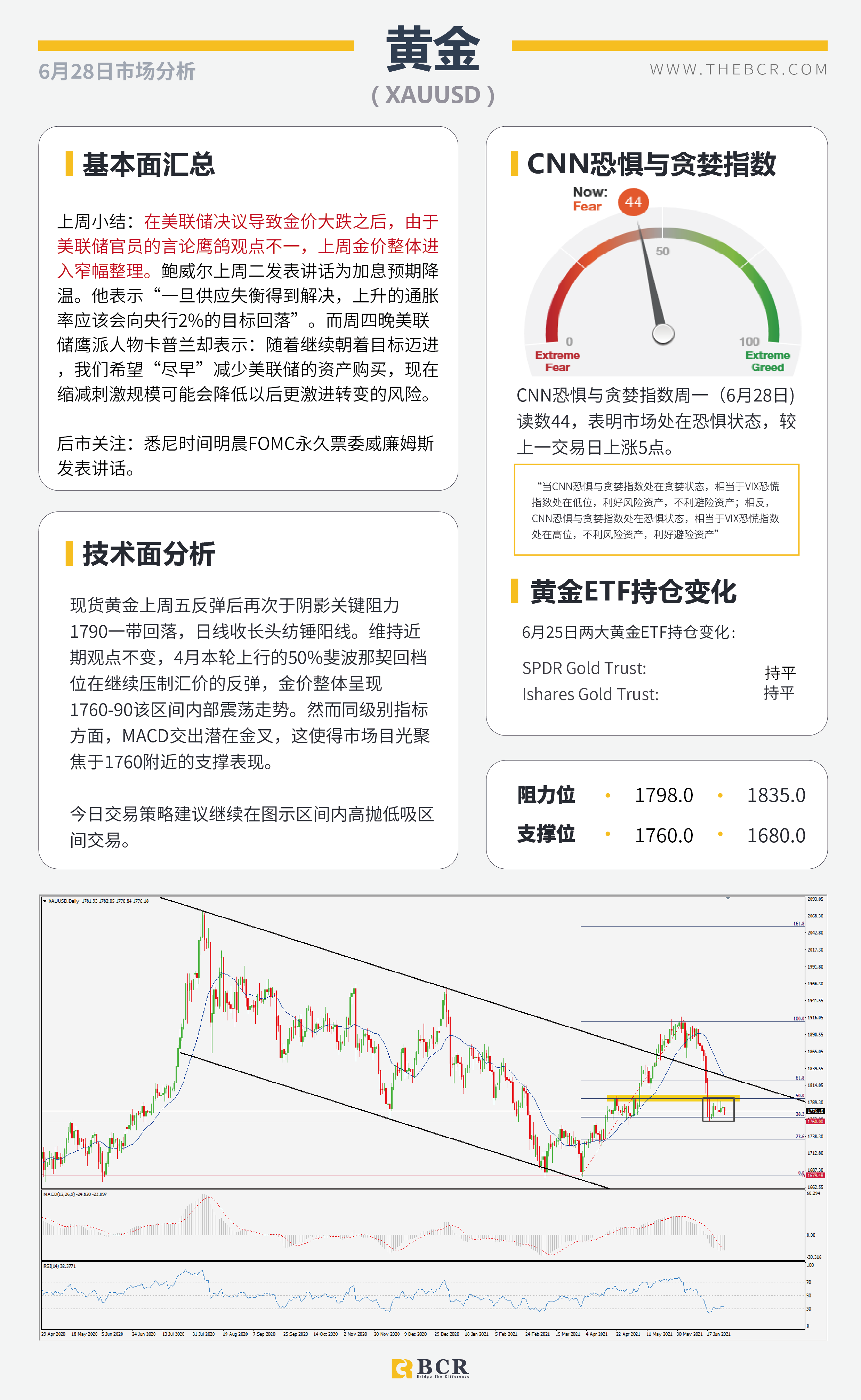 【百汇BCR今日市场分析2021.6.28】美核心通胀放缓升势 6月非农周五如约而至