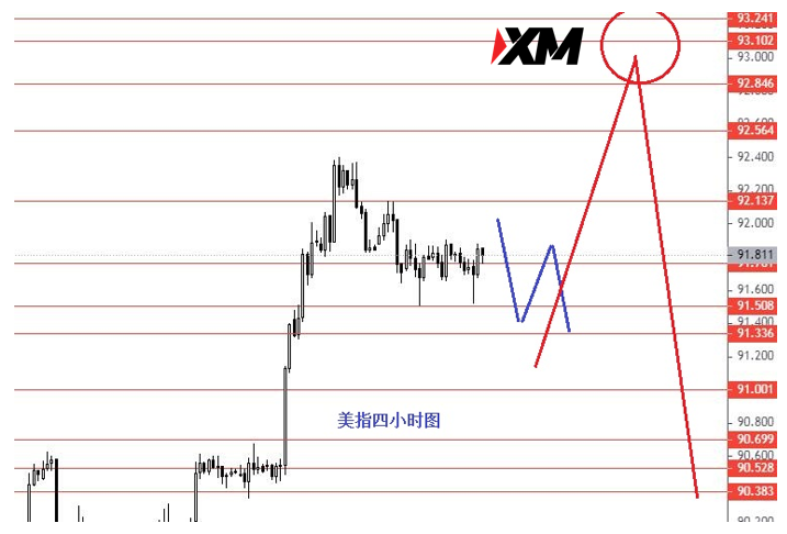 XM 美指盘整后继续向上反弹