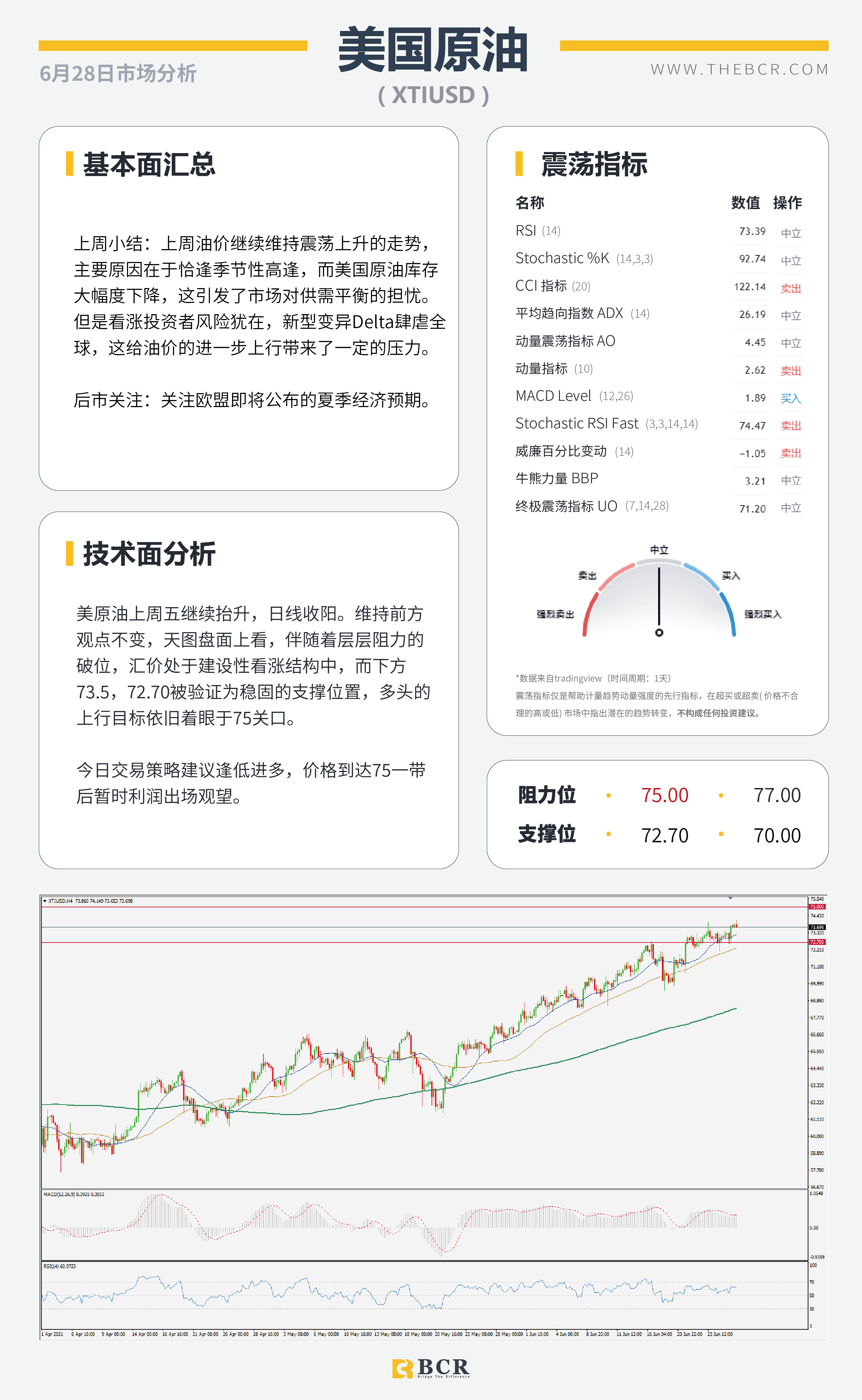 【百汇BCR今日市场分析2021.6.28】美核心通胀放缓升势 6月非农周五如约而至